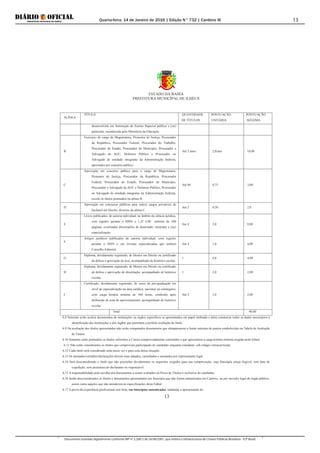 Quarta-feira, 14 de Janeiro de 2016 | Edição N° 732 | Cardeno III
Documento assinado digitalmente conforme MP nº 2.200-2 de 24/08/2001, que institui a Infraestrutura de Chaves Públicas Brasileira - ICP-Brasil.
13
ESTADO DA BAHIA
PREFEITURA MUNICÍPAL DE ILHÉUS
13
ALÍNEA
TÍTULO QUANTIDADE
DE TÍTULOS
PONTUAÇÃO
UNITÁRIA
PONTUAÇÃO
MÁXIMA
desenvolvido em Instituição de Ensino Superior pública e (ou)
particular, reconhecida pelo Ministério da Educação.
B
Exercício de cargo de Magistratura, Promotor de Justiça, Procurador
da República, Procurador Federal, Procurador do Trabalho,
Procurador do Estado, Procurador do Município, Procurador e
Advogado da AGU, Defensor Público e Procurador ou
Advogado de entidade integrante da Administração Indireta,
aprovados por concurso público.
Até 5 anos 2,0/ano 10,00
C
Aprovação em concurso público para o cargo de Magistratura,
Promotor de Justiça, Procurador da República, Procurador
Federal, Procurador do Estado, Procurador do Município,
Procurador e Advogado da AGU e Defensor Público, Procurador
ou Advogado de entidade integrante da Administração Indireta,
exceto os títulos pontuados na alínea B.
Até 04 0,75 3,00
D
Aprovação em concursos públicos para outros cargos privativos de
bacharel em Direito, diversos da alínea C.
Até 2 0,50 2,0
E
Livros publicados, de autoria individual, no âmbito da ciência jurídica,
com registro perante o ISBN e 1,25 5,00 mínimo de 100
páginas, excetuadas dissertações de doutorado, mestrado e (ou)
especialização.
Ate 4 2,0 8,00
F
Artigos jurídicos publicados de autoria individual, com registro
perante o ISSN e em revistas especializadas que tenham
Conselho Editorial.
Até 4 1,0 4,00
G
Diploma, devidamente registrado, de Doutor em Direito ou certificado
de defesa e aprovação de tese, acompanhado de histórico escolar.
1 4,0 4,00
H
Diploma, devidamente registrado, de Mestre em Direito ou certificado
de defesa e aprovação de dissertação, acompanhado de histórico
escolar.
1 2,0 2,00
I
Certificado, devidamente registrado, de curso de pós-graduação em
nível de especialização na área jurídica, nacional ou estrangeira,
com carga horária mínima de 360 horas, conferido após
atribuição de nota de aproveitamento, acompanhado de histórico
escolar.
Até 2 1,0 2,00
Total 40,00
6.8 Somente serão aceitos documentos de instituições ou órgãos específicos se apresentados em papel timbrado e deles constarem todos os dados necessários à
identificação das instituições e dos órgãos que permitam a perfeita avaliação do título.
6.9 Na avaliação dos títulos apresentados não serão computados documentos que ultrapassarem o limite máximo de pontos estabelecidos na Tabela de Avaliação
de Títulos.
6.10 Somente serão pontuados os títulos referentes a Cursos comprovadamente concluídos e que apresentem a carga horária mínima exigida neste Edital.
6.11 Não serão considerados os títulos que comprovem participação do candidato enquanto estudante, sob estágio extracurricular.
6.12 Cada título será considerado uma única vez e para uma única situação.
6.13 Os atestados/certidões/declarações devem estar datados, carimbados e assinados por representante legal.
6.14 Será desconsiderado o título que não preencher devidamente os requisitos exigidos para sua comprovação; cuja fotocópia esteja ilegível; sem data de
expedição; sem assinatura do declarante ou responsável.
6.15 A responsabilidade pela escolha dos documentos a serem avaliados na Prova de Títulos é exclusiva do candidato.
6.16 Serão desconsiderados os títulos e documentos apresentados em fotocópia que não foram autenticados em Cartório, ou por servidor legal do órgão público,
assim como aqueles que não atenderem às especificações deste Edital.
6.17 A prova da experiência profissional será feita, em fotocópias autenticadas, mediante a apresentação de:
 