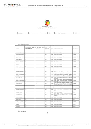 Quarta-feira, 14 de Janeiro de 2016 | Edição N° 732 | Cardeno III
Documento assinado digitalmente conforme MP nº 2.200-2 de 24/08/2001, que institui a Infraestrutura de Chaves Públicas Brasileira - ICP-Brasil.
2
ESTADO DA BAHIA
PREFEITURA MUNICÍPAL DE ILHÉUS
2
Merendeira 14 1 PMI 40h Ensino Fundamental 900,00
NÍVEL MÉDIO/TÉCNICO
CARGO
N.º DE VAGAS AMPLA
CONCORRÊNCIA
N.º DE VAGAS PARA
DEFICIENTES
LOCAL DE
ATUA-ÇÃO
C/H REQUISITOS DO CARGO VENCIMENTO
Técnico em Arquivo 3 0 PMI 40h Ensino Médio Completo 1.300,00
Assistente de Informática 2 0 PMI 40h Ensino Médio Completo 1.300,00
Cadista Técnico 2 0 PMI 40h Ensino Médio Completo 1.500,00
Técnico Agrícola 3 0 PMI 40h Ensino Médio Completo 1.500,00
Técnico em Edificações 3 0 PMI 40h Ensino Médio Completo 1.500,00
Topógrafo 7 0 PMI 40h Ensino Médio Completo 1.500,00
Técnico Auxiliar de
Farmácia
5 0 PMI 40h Ensino Médio Completo 1.300,00
Fiscal Ambiental 3 0 PMI 40h Ensino Médio Completo 1.500,00
Técnico de Enfermagem 10 0 PMI 40h
Ensino Médio Completo de enfermagem e Registro
Profissional no Conselho Regional de Enfermagem
1.200,00
Técnico de Enfermagem
Socorrista
5 0 PMI 30h
Ensino Médio Completo de Enfermagem e Registro
Profissional no Conselho Regional de Enfermagem
1.200,00
Téc. Seg. Trabalho 4 0 PMI 40h
Ensino Médio Completo e Curso Técnico de Segurança
do Trabalho
1.400,00
Auxiliar de Saúde Bucal 3 0 PMI 40h
Ensino Médio Completo, Curso Profissionalizante em
Saúde Bucal e Registro no Conselho Regional de
Odontologia
1.100,00
Condutor Socorrista 11 01 PMI 36h
Ensino Médio. Carteira Nacional de Habilitação – D, há
pelo menos 01 ano. Experiência profissional na
atividade requerida em UTI Móvel, SAMU, Resgates
em Geral e Condução de Veículos.
1.000,00
Auxiliar Administrativo 23 2 PMI 40h Ensino Médio Completo 1.100,00
Assistente Administrativo 23 2 PMI 40h
Ensino Médio Completo. Experiência mínima de 02
anos
1.500,00
Orientador Social 7 0 PMI 40h Ensino Médio Completo 870,00
Agente de Trânsito 7 0 PMI 40h
Ensino Médio Completo. Carteira Nacional de
Habilitação B,C,D ou E. Aprovação em Curso de
Formação
1.800,00
Guarda Municipal 7 0 PMI 40h Ensino Médio Completo 1.600,00
Monitor Social 8 0 PMI 40h Ensino Médio Completo 900
Auxiliar de Regulação 5 0 PMI 40h Ensino Médio Completo 1.000,00
Cuidador 10 0 PMI 40h Ensino Médio Completo 870,00
Agente Social 10 0 PMI 40h Ensino Médio Completo 870,00
NÍVEL SUPERIOR
 