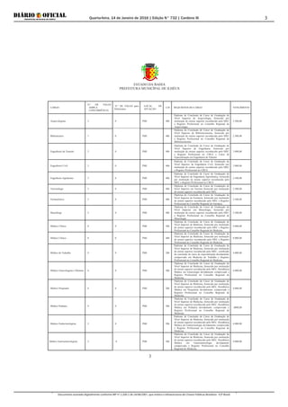 Quarta-feira, 14 de Janeiro de 2016 | Edição N° 732 | Cardeno III
Documento assinado digitalmente conforme MP nº 2.200-2 de 24/08/2001, que institui a Infraestrutura de Chaves Públicas Brasileira - ICP-Brasil.
3
ESTADO DA BAHIA
PREFEITURA MUNICÍPAL DE ILHÉUS
3
CARGO
N.º DE VAGAS
AMPLA
CONCORRÊNCIA
N.º DE VAGAS para
Deficientes
LOCAL DE
ATUAÇÃO
C/H REQUISITOS DO CARGO VENCIMENTO
Arquivologista 3 0 PMI 40h
Diploma de Conclusão de Curso de Graduação de
Nível Superior de Arquivologia, fornecido por
instituição de ensino superior reconhecido pelo MEC
e Registro Profissional no Conselho Regional de
Arquivologia
2.500,00
Bibliotecário 1 0 PMI 40h
Diploma de Conclusão de Curso de Graduação de
Nível Superior de Biblioteconomia, fornecido por
instituição de ensino superior reconhecido pelo MEC
e Registro Profissional no Conselho Regional de
Biblioteconomia
2.500,00
Engenheiro de Transito 3 0 PMI 40h
Diploma de Conclusão de Curso de Graduação de
Nível Superior de Engenharia, fornecido por
instituição de ensino superior reconhecido pelo MEC
e Registro Profissional no CREA e Curso de
Especialização em Engenharia de Trânsito
3.000,00
Engenheiro Civil 3 0 PMI 40h
Diploma de Conclusão de Curso de Graduação de
Nível Superior de Engenharia Civil, fornecido por
instituição de ensino superior reconhecido pelo MEC
e Registro Profissional no CREA
3.000,00
Engenheiro Agrônomo 3 0 PMI 40h
Diploma de Conclusão de Curso de Graduação de
Nível Superior de Engenharia Agronômica, fornecido
por instituição de ensino superior reconhecido pelo
MEC e Registro Profissional no CREA
2.500,00
Turismólogo 3 0 PMI 40h
Diploma de Conclusão de Curso de Graduação de
Nível Superior em Turismo fornecido por instituição
de ensino superior reconhecido pelo MEC
2.500,00
Farmacêutico 5 0 PMI 40h
Diploma de Conclusão de Curso de Graduação de
Nível Superior de Farmácia, fornecido por instituição
de ensino superior reconhecido pelo MEC e Registro
Profissional no Conselho Regional de Farmácia
2.500,00
Museólogo 3 0 PMI 40h
Diploma de Conclusão de Curso de Graduação de
Nível Superior em Museologia, fornecido por
instituição de ensino superior reconhecido pelo MEC
e Registro Profissional no Conselho Regional de
Museologia
2.500,00
Médico Clínico 8 0 PMI 20h
Diploma de Conclusão de Curso de Graduação de
Nível Superior de Medicina, fornecido por instituição
de ensino superior reconhecido pelo MEC e Registro
Profissional no Conselho Regional de Medicina
4.000,00
Médico Clínico 8 0 PMI 40h
Diploma de Conclusão de Curso de Graduação de
Nível Superior de Medicina, fornecido por instituição
de ensino superior reconhecido pelo MEC e Registro
Profissional no Conselho Regional de Medicina
8.000,00
Médico do Trabalho 4 0 PMI 20h
Diploma de Conclusão de Curso de Graduação de
Nível Superior de Medicina, fornecido por instituição
de ensino superior reconhecido pelo MEC, certificado
de conclusão de curso de especialização devidamente
comprovado em Medicina do Trabalho e Registro
Profissional no Conselho Regional de Medicina
4.000,00
Médico Ginecologista e Obstetra 4 0 PMI 20h
Diploma de Conclusão do Curso de Graduação de
Nível Superior de Medicina, fornecido por instituição
de ensino superior reconhecido pelo MEC, Residência
Médica em Ginecologia devidamente comprovada e
Registro Profissional no Conselho Regional de
Medicina
4.000,00
Médico Psiquiatra 4 0 PMI 20h
Diploma de Conclusão do Curso de Graduação de
Nível Superior de Medicina, fornecido por instituição
de ensino superior reconhecido pelo MEC, Residência
Médica em Psiquiatria devidamente comprovada e
Registro Profissional no Conselho Regional de
Medicina
4.000,00
Médico Pediatra 4 0 PMI 20h
Diploma de Conclusão do Curso de Graduação de
Nível Superior de Medicina, fornecido por instituição
de ensino superior reconhecido pelo MEC, Residência
Médica em Pediatria devidamente comprovada e
Registro Profissional no Conselho Regional de
Medicina
.4000,00
Médico Endocrinologista 3 0 PMI 20h
Diploma de Conclusão do Curso de Graduação de
Nível Superior de Medicina, fornecido por instituição
de ensino superior reconhecido pelo MEC, Residência
Médica em Endocrinologia devidamente comprovada
e Registro Profissional no Conselho Regional de
Medicina
4.000,00
Médico Gastroenterologista 3 0 PMI 20h
Diploma de Conclusão do Curso de Graduação de
Nível Superior de Medicina, fornecido por instituição
de ensino superior reconhecido pelo MEC, Residência
Médica em Gastroenterologia devidamente
comprovada e Registro Profissional no Conselho
Regional de Medicina
4.000,00
 