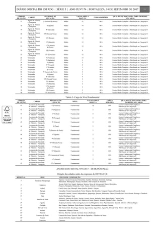 CÓDIGO
DE OPÇÃO
CARGO
REGIONAL DE
LOTAÇÃO
NÍVEL
VAGAS AMPLA
DISPUTA
CARGA HORÁRIA
QUALIFICAÇÃO EXIGIDA PARA INGRESSO
NO CARGO
17
Agente de Trânsito
e Transporte
7ª (Juazeiro do Norte) Médio 31 40 h Ensino Médio Completo e Habilitação na Categoria B
18
Agente de Trânsito
e Transporte
8ª (Iguatu) Médio 14 40 h Ensino Médio Completo e Habilitação na Categoria B
19
Agente de Trânsito
e Transporte
9ª (Quixadá) Médio 15 40 h Ensino Médio Completo e Habilitação na Categoria B
20
Agente de Trânsito
e Transporte
10ª (Morada Nova) Médio 12 40 h Ensino Médio Completo e Habilitação na Categoria B
21
Agente de Trânsito
e Transporte
11ª (Russas) Médio 12 40 h Ensino Médio Completo e Habilitação na Categoria B
22
Agente de Trânsito
e Transporte
12ª (Baturité) Médio 13 40 h Ensino Médio Completo e Habilitação na Categoria B
23
Agente de Trânsito
e Transporte
13ª (Limoeiro
do Norte)
Médio 12 40 h Ensino Médio Completo e Habilitação na Categoria B
24
Agente de Trânsito
e Transporte
14ª (Aracati) Médio 6 40 h Ensino Médio Completo e Habilitação na Categoria B
25
Agente de Trânsito
e Transporte
15ª (Camocim) Médio 12 40 h Ensino Médio Completo e Habilitação na Categoria B
26 Vistoriador 1ª (Fortaleza) Médio 13 40 h Ensino Médio Completo e Habilitação na Categoria B
27 Vistoriador 2ª (Itapipoca) Médio 2 40 h Ensino Médio Completo e Habilitação na Categoria B
28 Vistoriador 3ª (Sobral) Médio 3 40 h Ensino Médio Completo e Habilitação na Categoria B
29 Vistoriador 4ª (Tianguá) Médio 2 40 h Ensino Médio Completo e Habilitação na Categoria B
30 Vistoriador 5ª (Crateús) Médio 3 40 h Ensino Médio Completo e Habilitação na Categoria B
31 Vistoriador 6ª (Tauá) Médio 2 40 h Ensino Médio Completo e Habilitação na Categoria B
32 Vistoriador 7ª (Juazeiro do Norte) Médio 5 40 h Ensino Médio Completo e Habilitação na Categoria B
33 Vistoriador 8ª (Iguatu) Médio 3 40 h Ensino Médio Completo e Habilitação na Categoria B
34 Vistoriador 9ª (Quixadá) Médio 4 40 h Ensino Médio Completo e Habilitação na Categoria B
35 Vistoriador 10ª (Morada Nova) Médio 2 40 h Ensino Médio Completo e Habilitação na Categoria B
36 Vistoriador 11ª (Russas) Médio 1 40 h Ensino Médio Completo e Habilitação na Categoria B
37 Vistoriador 12ª (Baturité) Médio 2 40 h Ensino Médio Completo e Habilitação na Categoria B
38 Vistoriador
13ª (Limoeiro
do Norte)
Médio 2 40 h Ensino Médio Completo e Habilitação na Categoria B
39 Vistoriador 14ª (Aracati) Médio 2 40 h Ensino Médio Completo e Habilitação na Categoria B
40 Vistoriador 15ª (Camocim) Médio 1 40 h Ensino Médio Completo e Habilitação na Categoria B
Tabela 3- Cargo de Nível Fundamental
CÓDIGO
DE OPÇÃO
CARGO
REGIONAL DE
LOTAÇÃO
NÍVEL
VAGAS AMPLA
DISPUTA
CARGA
HORÁRIA
QUALIFICAÇÃO EXIGIDA PARA
INGRESSO NO CARGO
41
Assistente de Atividade
de Trânsito e Transporte
1ª (Fortaleza) Fundamental 16 40 h
Ensino Fundamental Completo e
Habilitação na Categoria B
42
Assistente de Atividade
de Trânsito e Transporte
2ª (Itapipoca) Fundamental 2 40 h
Ensino Fundamental Completo e
Habilitação na Categoria B
43
Assistente de Atividade
de Trânsito e Transporte
3ª (Sobral) Fundamental 2 40 h
Ensino Fundamental Completo e
Habilitação na Categoria B
44
Assistente de Atividade
de Trânsito e Transporte
4ª (Tianguá) Fundamental 2 40 h
Ensino Fundamental Completo e
Habilitação na Categoria B
45
Assistente de Atividade
de Trânsito e Transporte
5ª (Crateús) Fundamental 2 40 h
Ensino Fundamental Completo e
Habilitação na Categoria B
46
Assistente de Atividade
de Trânsito e Transporte
6ª (Tauá) Fundamental 2 40 h
Ensino Fundamental Completo e
Habilitação na Categoria B
47
Assistente de Atividade
de Trânsito e Transporte
7ª (Juazeiro do Norte) Fundamental 5 40 h
Ensino Fundamental Completo e
Habilitação na Categoria B
48
Assistente de Atividade
de Trânsito e Transporte
8ª (Iguatu) Fundamental 2 40 h
Ensino Fundamental Completo e
Habilitação na Categoria B
49
Assistente de Atividade
de Trânsito e Transporte
9ª (Quixadá) Fundamental 2 40 h
Ensino Fundamental Completo e
Habilitação na Categoria B
50
Assistente de Atividade
de Trânsito e Transporte
10ª (Morada Nova) Fundamental 2 40 h
Ensino Fundamental Completo e
Habilitação na Categoria B
51
Assistente de Atividade
de Trânsito e Transporte
11ª (Russas) Fundamental 2 40 h
Ensino Fundamental Completo e
Habilitação na Categoria B
52
Assistente de Atividade
de Trânsito e Transporte
12ª (Baturité) Fundamental 2 40 h
Ensino Fundamental Completo e
Habilitação na Categoria B
53
Assistente de Atividade
de Trânsito e Transporte
13ª (Limoeiro do Norte) Fundamental 2 40 h
Ensino Fundamental Completo e
Habilitação na Categoria B
54
Assistente de Atividade
de Trânsito e Transporte
14ª (Aracati) Fundamental 2 40 h
Ensino Fundamental Completo e
Habilitação na Categoria B
55
Assistente de Atividade
de Trânsito e Transporte
15ª (Camocim) Fundamental 2 40 h
Ensino Fundamental Completo e
Habilitação na Categoria B
ANEXO III DO EDITAL Nº01/2017 – DETRAN/SEPLAG
Relação das cidades-sedes das regionais do DETRAN/CE
REGIONAL SEDE POSTOS DE COMPOSIÇÃO
1ª Fortaleza (Maraponga)
Aquiraz, Cascavel, Caucaia, Chorozinho, Eusébio, Fortaleza, Horizonte, Itaitinga,
Maracanaú, Maranguape, Pacajus, Pacatuba e São Gonçalo do Amarante
2ª Itapipoca
Acaraú, Bela Cruz, Itapajé, Itapipoca, Itarema, Jijoca de Jericoacoara, Marco, Morrinhos,
Paracuru, Paraipaba, Pentecoste, Trairi, Tururu, Umirim e Uruburetama
3ª Sobral Cariré, Graça, Ipu, Massapê, Santa Quitéria, Sobral e Varjota
4ª Tianguá Carnaúbal, Croatá, Guaraciaba do Norte, Ibiapina, São Benedito, Tianguá, Ubajara e Viçosa do Ceará
5ª Crateús Ararendá, Catunda, Crateús, Independência, Ipaporanga, Ipueiras, Monsenhor Tabosa, Nova Russas, Novo Oriente, Poranga e Tamboril
6ª Tauá Aiuba, Mombaça e Tauá
7ª Juazeiro do Norte
Altaneira, Antonina do Norte, Araripe, Assaré, Aurora, Barbalha, Barro, Brejo Santo, Campos Sales,
Caririaçu, Crato, Farias Brito, Jati, Juazeiro do Norte, Mauriti, Milagres, Missão Velha e Tarrafas
8ª Iguatu Acopiara, Catarina, Cedro, Icó, Iguatú, Lavras da Mangabeira, Orós, Piquet Carneiro, Quixelô, Saboeiro e Várzea Alegre
9ª Quixadá Boa Viagem, Madalena, Pedra Branca, Quixadá, Quixeramobim e Senador Pompeu
10ª Morada Nova Alto Santo, Ererê, Ibicuitinga, Iracema, Jaguaretama, Jaguaribara, Jaguaribe, Morada Nova, Pereiro e Solonópole
11ª Russas Jaguaruana, Palhano e Russas
12ª Baturité Barreira, Baturité, Canindé, Caridade, Ocara e Redenção
13ª Limoeiro do Norte Limoeiro do Norte, Quixeré, São João do Jaguaribe e Tabuleiro do Norte
14ª Aracati Aracati, Beberibe, Icapuí e Itaiçaba
15ª Camocim Camocim
31DIÁRIO OFICIAL DO ESTADO | SÉRIE 3 | ANO IX Nº174 | FORTALEZA, 14 DE SETEMBRO DE 2017
 