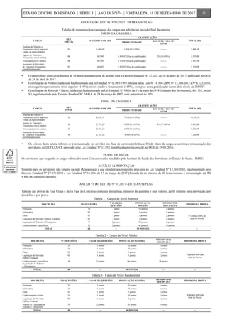 ANEXO V DO EDITAL Nº01/2017 - DETRAN/SEPLAG
Tabelas de remuneração e vantagens dos cargos nas referências inicial e final da carreira.
INÍCIO DA CARREIRA
CARGO
REF.
INICIAL
SALÁRIO BASE (R$)
GRATIFICAÇÕES
TOTAL (R$)
PRODUTIVIDADE
RISCO DE VIDA OU
SAÚDE
Analista de Trânsito e
Transportes (nível superior)
- todas as especialidades
01 1.660,05 1.826,05 (110%) -------- 3.486,10
Agente de Trânsito e
Transportes (nível médio)
06 847,49 1.454,07 (Piso da gratificação) 254,24 (30%) 2.555,80
Vistoriador (nível médio) 06 847,49 1.454,07(Piso da gratificação) -------- 2.301,56
Assistente de Atividade
de Trânsito e Transportes
(nível fundamental)
01 664,02 1.454,07 (Piso da gratificação) -------- 2.118,09
•	 O salário base com carga horária de 40 horas semanais está de acordo com o Decreto Estadual Nº 32.202, de 20 de abril de 2017, publicado no DOE
de 24 de abril de 2017.
•	 Gratificação de Produtividade está fundamentada na Lei Estadual Nº 12.085/1993 alterada pelas Leis Nº 14.304/2009, Nº 15.204/2012 e Nº 6.122/2016,
nos seguintes percentuais: nível superior (110%); níveis médio e fundamental (165%), com piso desta gratificação nestes dois níveis de 1454,07.
•	 Gratificação de Risco de Vida ou Saúde está fundamentada na Lei Estadual Nº 9.826, de 14 de maio de 1974 (Estatuto dos Servidores), Art. 132, inciso
VI, regulamentada pelo Decreto Estadual Nº 24.414, de 24 de março de 1997, com percentual de 30%.
FINAL DA CARREIRA
CARGO
REF.
FINAL
SALÁRIO BASE (R$)
GRATIFICAÇÕES
TOTAL (R$)
PRODUTIVIDADE
RISCO DE VIDA OU
SAÚDE
Analista de Trânsito e
Transportes (nível superior)
- todas as especialidades
30 6.833,11 7.516,42 (110%) -------- 14.349,53
Agente de Trânsito e
Transportes (nível médio)
30 2.733,24 4.509,85 (165%) 819,97 (30%) 8.063,06
Vistoriador (nível médio) 30 2.733,24 4.509,85 (165%) -------- 7.243,09
Assistente de Atividade
de Trânsito e Transportes
(nível fundamental)
30 2.733,24 4.509,85(165%) -------- 7.243,09
•	 Os valores desta tabela referem-se à remuneração do servidor em final de carreira (referência 30) do plano de cargos e carreira e remuneração dos
servidores do DETRAN/CE aprovado pela Lei Estadual Nº 15.952, republicada por incorreção no DOE de 29/01/2016.
PLANO DE SAÚDE
Os servidores que ocuparão os cargos oferecidos neste Concurso serão atendidos pelo Instituto de Saúde dos Servidores do Estado do Ceará - ISSEC.
AUXÍLIO ALIMENTAÇÃO
Somente para os servidores não lotados na sede (Maraponga) e que atendam aos requisitos previstos na Lei Estadual Nº 13.363/2003, regulamentada pelo
Decreto Estadual Nº 27.471/2004 e Lei Estadual Nº 16.206, de 17 de março de 2017 (Jornada de no mínimo de 40 horas/semana e remuneração até R$
4.846,88, cumulativamente).
ANEXO VI DO EDITAL Nº 01/2017 - DETRAN/SEPLAG
Tabelas das provas da Fase Única e da 1a Fase do Concurso contendo disciplinas, números de questões e seus valores, perfil mínimo para aprovação, por
disciplina e por prova.
Tabela 1 - Cargos de Nível Superior
DISCIPLINA NO QUESTÕES
VALOR DA
QUESTÃO
PONTUAÇÃO
MÁXIMA
MÍNIMO POR
DISCIPLINA
MÍNIMO NA PROVA
Português 10 1 ponto 10 pontos 3 pontos
57 pontos (60% do
total da Prova)
Informática 05 1 ponto 5 pontos 2 pontos
Ética 05 1 ponto 5 pontos 2 pontos
Legislação do Servidor Público Estadual 05 1 ponto 5 pontos 2 pontos
Legislação de Trânsito e Transportes 15 2 pontos 30 pontos 6 pontos
Conhecimentos Específicos 20 2 pontos 40 pontos 10 pontos
TOTAL 60 -- 95 PONTOS -- --
Tabela 2 - Cargos de Nível Médio
DISCIPLINA N° QUESTÕES VALOR DA QUESTÃO PONTUAÇÃO MÁXIMA
MÍNIMO POR
DISCIPLINA
MÍNIMO NA PROVA
Português 10 1 ponto 10 pontos 3 pontos
54 pontos (60% do
total da Prova)
Informática 10 1 ponto 10 pontos 3 pontos
Ética 05 1 ponto 5 pontos 2 pontos
Legislação do Servidor
Público Estadual
05 1 ponto 5 pontos 2 pontos
Conhecimentos Específicos
(Legislação de Trânsito
e Transportes)
30 2 pontos 60 pontos 18 pontos
TOTAL 60 -- 90 PONTOS -- --
Tabela 3 - Cargo de Nível Fundamental
DISCIPLINA NO QUESTÕES VALOR DA QUESTÃO PONTUAÇÃO MÁXIMA
MÍNIMO POR
DISCIPLINA
MÍNIMO NA PROVA
Português 10 1 ponto 10 pontos 3 pontos
36 pontos (60% do
total da Prova)
Informática 10 1 ponto 10 pontos 3 pontos
Ética 05 1 ponto 5 pontos 2 pontos
Conhecimentos Gerais 10 1 ponto 10 pontos 3 pontos
Legislação do Servidor
Público Estadual
05 1 ponto 5 pontos 2 pontos
Noções de Legislação de
Trânsito e Transportes
10 2 pontos 20 pontos 6 pontos
TOTAL 50 -- 60 PONTOS -- --
33DIÁRIO OFICIAL DO ESTADO | SÉRIE 3 | ANO IX Nº174 | FORTALEZA, 14 DE SETEMBRO DE 2017
 