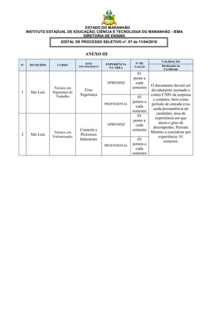 ESTADO DO MARANHÃO
INSTITUTO ESTADUAL DE EDUCAÇÃO, CIÊNCIA E TECNOLOGIA DO MARANHÃO - IEMA
DIRETORIA DE ENSINO
EDITAL DE PROCESSO SELETIVO nº. 07 de 11/04/2018
ANEXO III
Nº MUNICÍPIO CURSO
EIXO
TECNOLÓGICO
EXPERIÊNCIA
NA ÁREA
Nº DE
VAGAS
VALIDAÇÃO
Declaração ou
Certificado
1 São Luís
Técnico em
Segurança do
Trabalho
Eixo
Segurança
APRENDIZ
01
ponto a
cada
semestre
.
O documento deverá ser
devidamente assinado e
conter CNPJ da empresa
e contatos, bem como
período de entrada e/ou
saída/permanência do
candidato, área de
experiência em que
atuou e grau de
desempenho; Período
Mínimo a considerar por
experiência: 01
semestre.
PROFISSIONAL
03
pontos a
cada
semestre
2 São Luís
Técnico em
Vulcanização
Controle e
Processos
Industriais
APRENDIZ
01
ponto a
cada
semestre
.
PROFISSIONAL
03
pontos a
cada
semestre
 