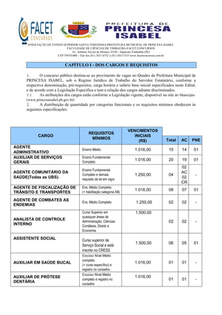 ASSOCIAÇÃO DE ENSINO SUPERIOR SANTA TEREZINHA/PREFEITURA MUNICIPAL DE PRINCESA ISABEL
FACULDADE DE CIÊNCIAS DE TIMBAÚBA-FACET CONCURSOS
Av. Antônio Xavier de Moraes, 03/05 - Sapucaia Timbaúba (PE)
CEP 55870-000 - Tele fax (81) 3631.0752 e (81) 36311533 www.facetconcursos.com.br
CAPÍTULO I - DOS CARGOS E REQUISITOS
1. O concurso público destina-se ao provimento de vagas no Quadro da Prefeitura Municipal de
PRINCESA ISABEL, sob o Regime Jurídico de Trabalho do Servidor Estatutário, conforme a
respectiva denominação, pré-requisitos, carga horária e salário base inicial especificados neste Edital,
e de acordo com a Legislação Específica e tem a relação dos cargos adiante discriminados.
1.1. As atribuições dos cargos estão conforme a Legislação vigente, disponível no site do Município
(www.princesaisabel.pb.gov.br)
2. A distribuição de quantidade por categorias funcionais e os requisitos mínimos obedecem às
seguintes especificações:
CARGO
REQUISITOS
MÍNIMOS
VENCIMENTOS
INICIAIS
(R$) Total AC PNE
AGENTE
ADMINISTRATIVO
Ensino Médio 1.016,00 15 14 01
AUXILIAR DE SERVIÇOS
GERAIS
Ensino Fundamental
Completo
1.016,00 20 19 01
AGENTE COMUNITÁRIO DA
SAÚDE(Todas as UBS)-
Ensino Fundamental
Completo e demais
requisito da lei em vigor
1.250,00 04
02
AC
02
CR
-
AGENTE DE FISCALIZAÇÃO DE
TRÂNSITO E TRANSPORTES
Ens. Médio Completo
(+ habilitação categoria AB)
1.016,00 08 07 01
AGENTE DE COMBATES AS
ENDEMIAS
Ens. Médio Completo 1.250,00 02 02 -
ANALISTA DE CONTROLE
INTERNO
Curso Superior em
quaisquer áreas de
Administração, Ciências
Contábeis, Direito e
Economia.
1.500,00
02 02 -
ASSISTENTE SOCIAL Curso superior de
Serviço Social e está
inscrito no CRESS
1.500,00 06 05 01
AUXILIAR EM SAÚDE BUCAL
Ensino Nível Médio
completo
(+ curso específico) e
registro no conselho
1.016,00 01 01 -
AUXILIAR DE PRÓTESE
DENTÁRIA
Ensino Nível Médio
completo e registro no
conselho
1.016,00
01 01 -
 