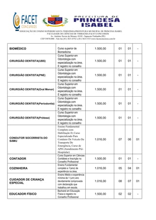 ASSOCIAÇÃO DE ENSINO SUPERIOR SANTA TEREZINHA/PREFEITURA MUNICIPAL DE PRINCESA ISABEL
FACULDADE DE CIÊNCIAS DE TIMBAÚBA-FACET CONCURSOS
Av. Antônio Xavier de Moraes, 03/05 - Sapucaia Timbaúba (PE)
CEP 55870-000 - Tele fax (81) 3631.0752 e (81) 36311533 www.facetconcursos.com.br
BIOMÉDICO Curso superior de
Biomedicina
1.500,00 01 01 -
CIRURGIÃO DENTISTA(UBS)
Curso Superior em
Odontologia com
especialização na área.
E registro no conselho
1.500,00 01 01 -
CIRURGIÃO DENTISTA(PNE)
Curso Superior em
Odontologia com
especialização na área.
E registro no conselho
1.500,00 01 01 -
CIRURGIÃO DENTISTA(Oral Menor)
Curso Superior em
Odontologia com
especialização na área.
E registro no conselho
1.500,00 01 01 -
CIRURGIÃO DENTISTA(Periodontia)
Curso Superior em
Odontologia com
especialização na área.
E registro no conselho
1.500,00 01 01 -
CIRURGIÃO DENTISTA(Prótese)
Curso Superior em
Odontologia com
especialização na área.
E registro no conselho
1.500,00 01 01 -
CONDUTOR SOCORRISTA DO
SAMU
Ensino Fundamental
Completo com
Habilitação D, Curso
Especializado Para
Condutor De Veículo De
Transporte De
Emergência, Curso de
APH (Atendimento Pré-
Hospitalar)
1.016,00 07 06 01
CONTADOR
Curso Superior em Ciências
Contábeis e Inscrição no
Conselho Profissional
1.500,00 01 01 -
COZINHEIRA
Ensino Fundamental
completo e 1(ano) de
experiência na área.
1.016,00 05 04 01
CUIDADOR DE CRIANÇA
ESPECIAL
Ensino Médio e experiência
mínima de 1 (um) ano
devidamente comprovada
com declaração que
trabalhou em escola.
1.016,00 08 07 01
EDUCADOR FÍSICO
Bacharel em Educação
Física e registro no
Conselho Profissional
1.500,00 02 02 -
 