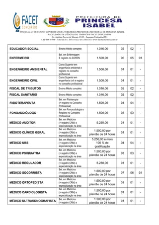 ASSOCIAÇÃO DE ENSINO SUPERIOR SANTA TEREZINHA/PREFEITURA MUNICIPAL DE PRINCESA ISABEL
FACULDADE DE CIÊNCIAS DE TIMBAÚBA-FACET CONCURSOS
Av. Antônio Xavier de Moraes, 03/05 - Sapucaia Timbaúba (PE)
CEP 55870-000 - Tele fax (81) 3631.0752 e (81) 36311533 www.facetconcursos.com.br
EDUCADOR SOCIAL Ensino Médio completo 1.016,00 02 02 -
ENFERMEIRO
Bel. em Enfermagem
E registro no COREN 1.500,00 06 05 01
ENGENHEIRO AMBIENTAL
Curso Superior em
engenharia ambiental e
registro no conselho
profissional
1.500,00 01 01 -
ENGENHEIRO CIVIL
Curso Superior em
engenharia civil e registro
no conselho profissional
1.500,00 01 01 -
FISCAL DE TRIBUTOS Ensino Médio completo 1.016,00 02 02 -
FISCAL SANITÁRIO Ensino Médio completo 1.016,00 02 02
FISIOTERAPEUTA
Bel. em Fisioterapia
(+ registro no Conselho
Profissional)
1.500,00 04 04 -
FONOAUDIÓLOGO
Bel. em Fonoaudiologia e
Registro no Conselho
Profissional
1.500,00 03 03 -
MÉDICO AUDITOR
Bel. em Medicina
(+ registro CRM) e
especialização na área
5.250,00 01 01 -
MÉDICO CLÍNICO GERAL
Bel. em Medicina
(+ registro CRM) e
especialização na área
1.500,00 por
plantão de 24 horas
01 01 -
MÉDICO UBS
Bel. em Medicina
(+ registro CRM) e
especialização na área
5.250,00 e mais
100 % de
gratificação
04 04 -
MÉDICO PSIQUIATRA
Bel. em Medicina
(+ registro CRM) e
especialização na área
1.500,00 por
plantão de 24 horas
03 03 -
MÉDICO REGULADOR
Bel. em Medicina
(+ registro CRM) e
especialização na área
5.250,00 01 01 -
MÉDICO SOCORRISTA
Bel. em Medicina
(+ registro CRM) e
especialização na área
1.500,00 por
plantão de 24 horas
07 06 01
MÉDICO ORTOPEDISTA
Bel. em Medicina
(+ registro CRM) e
especialização na área
1.500,00 por
plantão de 24 horas
01 01 -
MÉDICO CARDIOLOGISTA
Bel. em Medicina
(+ registro CRM) e
especialização na área
1.500,00 por
plantão de 24 horas
01 01 -
MÉDICO ULTRASONOGRAFISTA
Bel. em Medicina
(+ registro CRM) e
1.500,00 por
plantão de 24 horas
01 01 -
 
