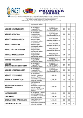 ASSOCIAÇÃO DE ENSINO SUPERIOR SANTA TEREZINHA/PREFEITURA MUNICIPAL DE PRINCESA ISABEL
FACULDADE DE CIÊNCIAS DE TIMBAÚBA-FACET CONCURSOS
Av. Antônio Xavier de Moraes, 03/05 - Sapucaia Timbaúba (PE)
CEP 55870-000 - Tele fax (81) 3631.0752 e (81) 36311533 www.facetconcursos.com.br
especialização na área
MÉDICO NEUROLOGISTA
Bel. em Medicina
(+ registro CRM) e
especialização na área
1.500,00 por
plantão de 24 horas
01 01 -
MÉDICO GERIATRA
Bel. em Medicina
(+ registro CRM) e
especialização na área
1.500,00 por
plantão de 24 horas
01 01 -
MÉDICO GINECOLOGISTA
Bel. em Medicina
(+ registro CRM) e
especialização na área
1.500,00 por
plantão de 24 horas
01 01 -
MÉDICO OBSTETRA
Bel. em Medicina
(+ registro CRM) e
especialização na área
1.500,00 por
plantão de 24 horas
01 01 -
MÉDICO OFTAMOLOGISTA
Bel. em Medicina
(+ registro CRM) e
especialização na área
1.500,00 por
plantão de 24 horas
01 01 -
MÉDICO MASTOLOGISTA
Bel. em Medicina
(+ registro CRM) e
especialização na área
1.500,00 por
plantão de 24 horas
01 01 -
MÉDICO UROLOGISTA
Bel. em Medicina
(+ registro CRM) e
especialização na área
1.500,00 por
plantão de 24 horas
01 01 -
MÉDICO
OTORRINOLARINGOLOGISTA
Bel. em Medicina
(+ registro CRM) e
especialização na área
1.500,00 por
plantão de 24 horas
01 01 -
MÉDICO INFECTOLOGISTA
Bel. em Medicina
(+ registro CRM) e
especialização na área
1.500,00 por
plantão de 24 horas
01 01 -
MÉDICO VETERINÁRIO
Bel. em Medicina
Veterinária e registro no
conselho profissional
1.500,00 01 01 -
MONITOR DE EDUCAÇÃO
Ensino Médio e experiência
mínima de 1 (um) ano
1.016,00 05 04 01
MOTORISTA DE ÔNIBUS
ESCOLAR
Ens. Fundamental
Completo
(+ habilitação categoria D) e
curso de formação
conforme a Resolução Nº
168/2004.
1.016,00 10 09 01
NUTRICIONISTA
Bel. em Nutrição e registro
no conselho profissional
1.500,00 03 03 -
OFICINEIRO
Ensino Médio e experiência
mínima de 1 (um) ano
1.016,00 02 02 -
OPERADOR DE RÁDIO(SAMU)
Ensino Médio e curso
específico na área
1.016,00 02 02 -
ORIENTADOR SOCIAL
Ensino Médio e experiência
mínima de 1 (um) ano
1.016,00 01 01 -
 