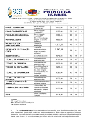 ASSOCIAÇÃO DE ENSINO SUPERIOR SANTA TEREZINHA/PREFEITURA MUNICIPAL DE PRINCESA ISABEL
FACULDADE DE CIÊNCIAS DE TIMBAÚBA-FACET CONCURSOS
Av. Antônio Xavier de Moraes, 03/05 - Sapucaia Timbaúba (PE)
CEP 55870-000 - Tele fax (81) 3631.0752 e (81) 36311533 www.facetconcursos.com.br
PSICÓLOGO DO CRAS
Bel. em Psicologia
(+ registro CRP)
1.500,00 01 01 -
PSICÓLOGO HOSPITALAR
Bel. em Psicologia
(+ registro CRP)
1.500,00 03 03 -
PSICÓLOGO EDUCACIONAL
Bel. em Psicologia
(+ registro CRP)
1.500,00 03 03 -
PSICOPEDAGOGO
Bel. em Psicopedagogia
E registro no conselho
profissional
1.500,00 03 03 -
PROFESSOR FUN
DAMENTAL BÁSICO I
Licenciatura
em Pedagogia 1.603,65 15 14 01
PROFESSOR DE EDUCAÇÃO
FÍSICA
Licenciatura
em Educação física e
registro no conselho
profissional
2.245,11 01 01 -
RECEPCIONISTA Ensino Médio Completo 1.016,00 10 09 01
TÉCNICO EM INFORMÁTICA
Ensino Médio e curso
específico na área
1.250,00 02 02 -
TÉCNICO EM FARMÁCIA
Ensino Médio e curso
específico na área
1.250,00 02 02 -
TÉCNICO EM EDIFICAÇÕES
Ensino Médio e Curso de
Técnico em Edificações
1.250,00 02 02 -
TÉCNICO DE ENFERMAGEM
Ens. Médio Completo
(+ Curso de Técnico em
Enfermagem
+ registro no COREN)
1.250,00 10 09 01
TÉCNICO EM PRÓTESE
DENTÁRIA
Ensino Médio e curso
específico na área
1.250,00 01 01 -
TECNÓLOGO EM GESTÃO
AMBIENTAL
Curso Superior de Técnico
em Gestão Ambiental
1.500,00 01 01 -
TERAPEUTA OCUPACIONAL
Curso Superior em
Terapia Ocupacional e
inscrição no Conselho
profissional
1.500,00 03 03 -
VIGIA
Ensino fundamental
Completo
1.016,00 04 04 -
Legendas:
AC – Ampla Concorrência
PNE – Portador de Necessidade Especial
CR– Cadastro de Reserva
3. As vagas dos cargos previstos no quadro do item anterior serão distribuídas e oferecidas tanto
para Área Urbana quanto para Área Rural. São consideradas da Área Urbana as repartições públicas,
autarquias, escolas e outros órgãos da Prefeitura localizados em todo o perímetro urbano na Cidade de
PRINCESA ISABEL, e são consideradas para a Área Rural as localizadas fora do perímetro urbano.
 