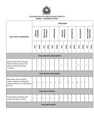 GOVERNO DO ESTADO DE PERNAMBUCO
ANEXO I – QUADRO DE VAGAS
GRE / POLO / MUNICÍPIOS
PROFESSOR
CIÊNCIAS
HUMANAS
CIÊNCIASDA
NATUREZA
LINGUAGENS
PRÁTICAS
AGRÍCOLAS
MATEMÁTICA
POLIVALENTE
ARTICULADOR
TERRITORIAL
VCG
VPCD
VCG
VPCD
VCG
VPCD
VCG
VPCD
VCG
VPCD
VCG
VPCD
VCG
VPCD
POLO AGRESTE CENTRO NORTE
Altinho; Belo Jardim; Brejo da
Madre de Deus; Caruaru; São
Caetano; Riacho das Almas;
Tacaimbó
- - - - - - 1 - - - 1 - 1 -
POLO AGRESTE MERIDIONAL
Águas Belas; Bom Conselho;
Caetés; Capoeiras; Canhotinho;
Lajedo; Garanhuns; Iati; São Bento
do Uma
5 1 5 1 5 1 1 - 5 1 11 1 1 -
POLO MATA CENTRO
Escada; Bezerros; Bonito; São
Joaquim do Monte; Vitória
1 - 1 - 1 - 1 - 1 - - - 1 -
POLO MATA NORTE
 