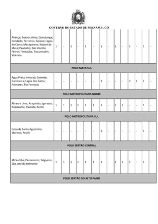 GOVERNO DO ESTADO DE PERNAMBUCO
Aliança; Buenos Aires; Camutanga;
Condado; Ferreiros; Goiana; Lagoa
do Carro; Macaparana; Nazaré da
Mata; Paudalho; São Vicente
Férrer; Timbaúba; Tracunhaém;
Vicência
1 - 1 - 1 - 1 - 1 - 1 - 1 -
POLO MATA SUL
Água Preta; Amaraji; Catende;
Gameleira; Lagoa dos Gatos;
Palmares; Rio Formoso
- - - - - - 1 - - - 3 1 1 -
POLO METROPOLITANA NORTE
Abreu e Lima; Araçoiaba; Igarassu;
Itapissuma; Paulista; Recife
1 1 1 1 1 1 1 - 1 1 - - 1 -
POLO METROPOLITANA SUL
Cabo de Santo Agostinho;
Moreno; Recife
- - - - - - 1 - - - - - 1 -
POLO SERTÃO CENTRAL
Mirandiba; Parnamirim; Salgueiro;
São José do Belmonte
1 1 1 1 1 1 1 - 1 1 1 - 1 -
POLO SERTÃO DO ALTO PAJEÚ
 