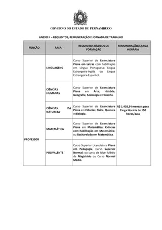 GOVERNO DO ESTADO DE PERNAMBUCO
ANEXO II – REQUISITOS, REMUNERAÇÃO E JORNADA DE TRABALHO
FUNÇÃO ÁREA
REQUISITOS BÁSICOS DE
FORMAÇÃO
REMUNERAÇÃO/CARGA
HORÁRIA
PROFESSOR
LINGUAGENS
Curso Superior de Licenciatura
Plena em Letras com habilitação
em Língua Portuguesa; Língua
Estrangeira-Inglês ou Língua
Estrangeira-Espanhol.
R$ 1.438,34 mensais para
Carga Horária de 150
horas/aula
CIÊNCIAS
HUMANAS
Curso Superior de Licenciatura
Plena em Arte; História;
Geografia; Sociologia e Filosofia.
CIÊNCIAS DA
NATUREZA
Curso Superior de Licenciatura
Plena em Ciências; Física; Química
e Biologia.
MATEMÁTICA
Curso Superior de Licenciatura
Plena em Matemática; Ciências
com habilitação em Matemática;
ou Bacharelado em Matemática.
POLIVALENTE
Curso Superior Licenciatura Plena
em Pedagogia; Curso Superior
Normal; ou curso de Nível Médio
de Magistério ou Curso Normal
Médio.
 