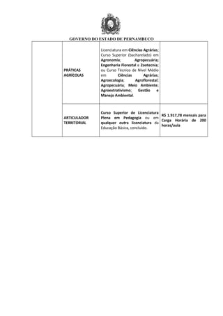 GOVERNO DO ESTADO DE PERNAMBUCO
PRÁTICAS
AGRÍCOLAS
Licenciatura em Ciências Agrárias;
Curso Superior (bacharelado) em
Agronomia; Agropecuária;
Engenharia Florestal e Zootecnia;
ou Curso Técnico de Nível Médio
em Ciências Agrárias;
Agroecologia; Agroflorestal;
Agropecuária; Meio Ambiente;
Agroextrativismo; Gestão e
Manejo Ambiental.
ARTICULADOR
TERRITORIAL
Curso Superior de Licenciatura
Plena em Pedagogia ou em
qualquer outra licenciatura da
Educação Básica, concluído.
R$ 1.917,78 mensais para
Carga Horária de 200
horas/aula
 