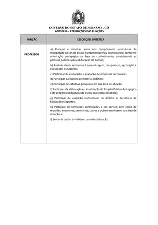 GOVERNO DO ESTADO DE PERNAMBUCO
ANEXO III – ATRIBUIÇÕES DAS FUNÇÕES
FUNÇÃO DESCRIÇÃO SINTÉTICA
PROFESSOR
a) Planejar e ministrar aulas nos componentes curriculares da
modalidade da EJA do Ensino Fundamental e/ou Ensino Médio, conforme
orientação pedagógica da área de conhecimento, considerando as
políticas públicas para a Educação do Campo;
b) Analisar dados referentes à aprendizagem, recuperação, aprovação e
evasão dos estudantes;
c) Participar da elaboração e avaliação de propostas curriculares;
d) Participar da escolha de material didático;
e) Participar de estudos e pesquisas em sua área de atuação;
f) Participar da elaboração ou atualização do Projeto Político-Pedagógico
e da proposta pedagógica da escola que esteja lotado(a);
g) Participar da avaliação institucional no âmbito da Secretaria de
Educação e Esportes;
h) Participar de formações continuadas e em serviço, bem como de
reuniões, encontros, seminários, cursos e outros eventos em sua área de
atuação; e
i) Executar outras atividades correlatas à função.
 