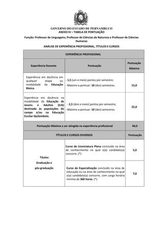 GOVERNO DO ESTADO DE PERNAMBUCO
ANEXO IV – TABELA DE PONTUAÇÃO
Função: Professor de Linguagens; Professor de Ciências da Natureza e Professor de Ciências
Humanas
ANÁLISE DE EXPERIÊNCIA PROFISSIONAL, TÍTULOS E CURSOS
EXPERIÊNCIA PROFISSIONAL
Experiência Docente Pontuação
Pontuação
Máxima
Experiência em docência em
qualquer etapa ou
modalidade da Educação
Básica.
- 1,5 (um e meio) pontos por semestre;
- Máximo a pontuar: 10 (dez) semestres. 15,0
Experiência em docência na
modalidade da Educação de
Jovens e Adultos (EJA)
destinada às populações do
campo e/ou na Educação
Escolar Quilombola.
- 2,5 (dois e meio) pontos por semestre;
- Máximo a pontuar: 10 (dez) semestres.
25,0
Pontuação Máxima a ser atingida na experiência profissional 40,0
TÍTULOS E CURSOS DIVERSOS Pontuação
Títulos:
Graduação e
pós-graduação
Curso de Licenciatura Plena concluído na área
de conhecimento na qual o(a) candidato(a)
concorre. (*)
5,0
Curso de Especialização concluído na área de
educação ou na área de conhecimento na qual
o(a) candidato(a) concorre, com carga horária
mínima de 360 horas. (*)
7,0
 