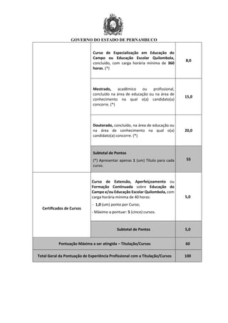 GOVERNO DO ESTADO DE PERNAMBUCO
Curso de Especialização em Educação do
Campo ou Educação Escolar Quilombola,
concluído, com carga horária mínima de 360
horas. (*)
8,0
Mestrado, acadêmico ou profissional,
concluído na área de educação ou na área de
conhecimento na qual o(a) candidato(a)
concorre. (*)
15,0
Doutorado, concluído, na área de educação ou
na área de conhecimento na qual o(a)
candidato(a) concorre. (*)
20,0
Subtotal de Pontos
(*) Apresentar apenas 1 (um) Título para cada
curso.
55
Certificados de Cursos
Curso de Extensão, Aperfeiçoamento ou
Formação Continuada sobre Educação do
Campo e/ou Educação Escolar Quilombola, com
carga horária mínima de 40 horas:
- 1,0 (um) ponto por Curso;
- Máximo a pontuar: 5 (cinco) cursos.
5,0
Subtotal de Pontos 5,0
Pontuação Máxima a ser atingida – Titulação/Cursos 60
Total Geral da Pontuação de Experiência Profissional com a Titulação/Cursos 100
 