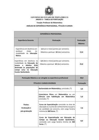 GOVERNO DO ESTADO DE PERNAMBUCO
ANEXO V – TABELA DE PONTUAÇÃO
Função: Professor de Matemática
ANÁLISE DE EXPERIÊNCIA PROFISSIONAL, TÍTULOS E CURSOS
EXPERIÊNCIA PROFISSIONAL
Experiência Docente Pontuação Pontuação
Máxima
Experiência em docência em
qualquer etapa ou
modalidade da Educação
Básica.
- 1,5 (um e meio) pontos por semestre;
- Máximo a pontuar: 10 (dez) semestres. 15,0
Experiência em docência na
modalidade da Educação de
Jovens e Adultos (EJA)
destinada às populações do
campo e/ou na Educação
Escolar Quilombola.
- 2,5 (dois e meio) pontos por semestre;
- Máximo a pontuar: 10 (dez) semestres. 25,0
Pontuação Máxima a ser atingida na experiência profissional 40,0
TÍTULOS E CURSOS DIVERSOS Pontuação
Títulos:
Graduação e
pós-graduação
Bacharelado em Matemática, concluído. (*) 3,0
Licenciatura Plena em Matemática ou em
Ciências com habilitação em Matemática
concluída. (*)
5,0
Curso de Especialização concluído na área de
educação ou na área de conhecimento na qual o
(a) candidato (a) concorre, com carga horária
mínima de 360 horas. (*)
7,0
Curso de Especialização em Educação do
Campo ou Educação Escolar Quilombola,
concluído com carga horária mínima de 360
horas. (*)
8,0
 