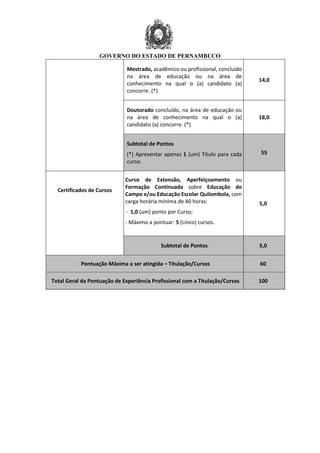 GOVERNO DO ESTADO DE PERNAMBUCO
Mestrado, acadêmico ou profissional, concluído
na área de educação ou na área de
conhecimento na qual o (a) candidato (a)
concorre. (*)
14,0
Doutorado concluído, na área de educação ou
na área de conhecimento na qual o (a)
candidato (a) concorre. (*)
18,0
Subtotal de Pontos
(*) Apresentar apenas 1 (um) Título para cada
curso.
55
Certificados de Cursos
Curso de Extensão, Aperfeiçoamento ou
Formação Continuada sobre Educação do
Campo e/ou Educação Escolar Quilombola, com
carga horária mínima de 40 horas:
- 1,0 (um) ponto por Curso;
- Máximo a pontuar: 5 (cinco) cursos.
5,0
Subtotal de Pontos 5,0
Pontuação Máxima a ser atingida – Titulação/Cursos 60
Total Geral da Pontuação de Experiência Profissional com a Titulação/Cursos 100
 