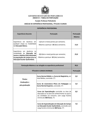 GOVERNO DO ESTADO DE PERNAMBUCO
ANEXO VI – TABELA DE PONTUAÇÃO
Função: Professor Polivalente
ANÁLISE DE EXPERIÊNCIA PROFISSIONAL, TÍTULOS E CURSOS
EXPERIÊNCIA PROFISSIONAL
Experiência Docente Pontuação Pontuação
Máxima
Experiência em docência em
qualquer etapa ou modalidade
da Educação Básica.
- 1,5 (um e meio) pontos por semestre;
- Máximo a pontuar: 10 (dez) semestres. 15,0
Experiência em docência na
modalidade da Educação de
Jovens e Adultos (EJA) destinada
às populações do campo e/ou na
Educação Escolar Quilombola.
- 2,5 (dois e meio) pontos por semestre;
- Máximo a pontuar: 10 (dez) semestres.
25,0
Pontuação Máxima a ser atingida na experiência profissional 40,0
TÍTULOS E CURSOS DIVERSOS Pontuação
Títulos:
Graduação e
pós-graduação
Curso Normal Médio ou Curso de Magistério, em
nível Médio, concluído. (*)
2,0
Curso de Licenciatura Plena em Pedagogia ou
Curso Normal Superior, concluído. (*)
5,0
Curso de Especialização concluído na área de
educação ou na área de conhecimento na qual o
(a) candidato (a) concorre, com carga horária
mínima de 360 horas. (*)
6,0
Curso de Especialização em Educação do Campo
ou Educação Escolar Quilombola, concluído com
carga horária mínima de 360 horas. (*)
7,0
 