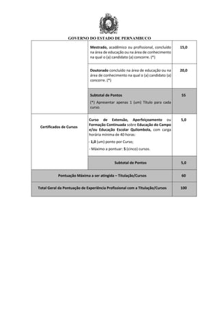 GOVERNO DO ESTADO DE PERNAMBUCO
Mestrado, acadêmico ou profissional, concluído
na área de educação ou na área de conhecimento
na qual o (a) candidato (a) concorre. (*)
15,0
Doutorado concluído na área de educação ou na
área de conhecimento na qual o (a) candidato (a)
concorre. (*)
20,0
Subtotal de Pontos
(*) Apresentar apenas 1 (um) Título para cada
curso.
55
Certificados de Cursos
Curso de Extensão, Aperfeiçoamento ou
Formação Continuada sobre Educação do Campo
e/ou Educação Escolar Quilombola, com carga
horária mínima de 40 horas:
- 1,0 (um) ponto por Curso;
- Máximo a pontuar: 5 (cinco) cursos.
5,0
Subtotal de Pontos 5,0
Pontuação Máxima a ser atingida – Titulação/Cursos 60
Total Geral da Pontuação de Experiência Profissional com a Titulação/Cursos 100
 