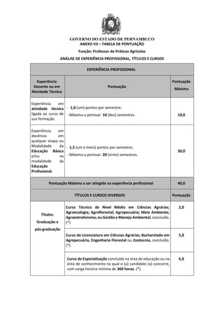 GOVERNO DO ESTADO DE PERNAMBUCO
ANEXO VII – TABELA DE PONTUAÇÃO
Função: Professor de Práticas Agrícolas
ANÁLISE DE EXPERIÊNCIA PROFISSIONAL, TÍTULOS E CURSOS
EXPERIÊNCIA PROFISSIONAL
Experiência
Docente ou em
Atividade Técnica
Pontuação
Pontuação
Máxima
Experiência em
atividade técnica
ligada ao curso de
sua formação.
- 1,0 (um) pontos por semestre;
- Máximo a pontuar: 10 (dez) semestres. 10,0
Experiência em
docência em
qualquer etapa ou
Modalidade da
Educação Básica
e/ou na
modalidade da
Educação
Profissional.
- 1,5 (um e meio) pontos por semestre;
- Máximo a pontuar: 20 (vinte) semestres.
30,0
Pontuação Máxima a ser atingida na experiência profissional 40,0
TÍTULOS E CURSOS DIVERSOS Pontuação
Títulos:
Graduação e
pós-graduação
Curso Técnico de Nível Médio em Ciências Agrárias;
Agroecologia; Agroflorestal; Agropecuária; Meio Ambiente;
Agroextrativismo; ou Gestão e Manejo Ambiental, concluído.
(*)
2,0
Curso de Licenciatura em Ciências Agrárias; Bacharelado em
Agropecuária, Engenharia Florestal ou Zootecnia, concluído.
(*)
5,0
Curso de Especialização concluído na área de educação ou na
área de conhecimento na qual o (a) candidato (a) concorre,
com carga horária mínima de 360 horas. (*)
6,0
 