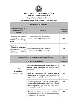 GOVERNO DO ESTADO DE PERNAMBUCO
ANEXO VIII – TABELA DE PONTUAÇÃO
Função: Professor Articulador Territorial
ANÁLISE DE EXPERIÊNCIA PROFISSIONAL, TÍTULOS E CURSOS
EXPERIÊNCIA PROFISSIONAL
Experiência Docente ou
em Coordenação
Pedagógica
Pontuação
Pontuação
Máxima
Experiência em docência
em qualquer etapa ou
modalidade da Educação
Básica.
- 1,5 (um e meio) pontos por semestre;
- Máximo a pontuar: 10 (dez) semestres. 15,0
Experiência em
Coordenação Pedagógica
especificamente em
Projetos ou Programas
Educacionais.
- 2,5 (dois e meio) pontos por semestre;
- Máximo a pontuar: 10 (dez) semestres.
25,0
Pontuação Máxima a ser atingida na experiência profissional 40,0
TÍTULOS E CURSOS DIVERSOS Pontuação
Títulos:
graduação e
pós-graduação
Curso de Licenciatura Plena em Pedagogia ou em
qualquer outra licenciatura da Educação Básica,
concluído. (*)
5,0
Curso de Especialização em qualquer área de
conhecimento da Educação Básica, concluído com
carga horária mínima de 360 horas. (*)
7,0
Curso de Especialização em Coordenação Pedagógica;
Gestão Escolar; Educação do Campo ou em Educação
Escolar Quilombola, concluído, com carga horária
mínima de 360 horas. (*)
8,0
Mestrado, acadêmico ou profissional, concluído na
área de educação ou na área de conhecimento na qual
o (a) candidato (a) concorre. (*)
15,0
 