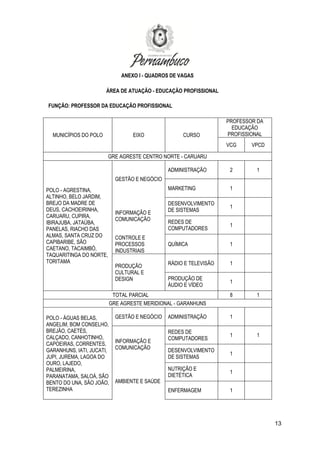13
ANEXO I - QUADROS DE VAGAS
ÁREA DE ATUAÇÃO - EDUCAÇÃO PROFISSIONAL
FUNÇÃO: PROFESSOR DA EDUCAÇÃO PROFISSIONAL
MUNICÍPIOS DO POLO EIXO CURSO
PROFESSOR DA
EDUCAÇÃO
PROFISSIONAL
VCG VPCD
GRE AGRESTE CENTRO NORTE - CARUARU
POLO - AGRESTINA,
ALTINHO, BELO JARDIM,
BREJO DA MADRE DE
DEUS, CACHOEIRINHA,
CARUARU, CUPIRA,
IBIRAJUBA, JATAÚBA,
PANELAS, RIACHO DAS
ALMAS, SANTA CRUZ DO
CAPIBARIBE, SÃO
CAETANO, TACAIMBÓ,
TAQUARITINGA DO NORTE,
TORITAMA
GESTÃO E NEGÓCIO
ADMINISTRAÇÃO 2 1
MARKETING 1
INFORMAÇÃO E
COMUNICAÇÃO
DESENVOLVIMENTO
DE SISTEMAS
1
REDES DE
COMPUTADORES
1
CONTROLE E
PROCESSOS
INDUSTRIAIS
QUÍMICA 1
PRODUÇÃO
CULTURAL E
DESIGN
RÁDIO E TELEVISÃO 1
PRODUÇÃO DE
ÁUDIO E VÍDEO
1
TOTAL PARCIAL 8 1
GRE AGRESTE MERIDIONAL - GARANHUNS
POLO - ÁGUAS BELAS,
ANGELIM, BOM CONSELHO,
BREJÃO, CAETÉS,
CALÇADO, CANHOTINHO,
CAPOEIRAS, CORRENTES,
GARANHUNS, IATI, JUCATI,
JUPI, JUREMA, LAGOA DO
OURO, LAJEDO,
PALMEIRINA,
PARANATAMA, SALOÁ, SÃO
BENTO DO UNA, SÃO JOÃO,
TEREZINHA
GESTÃO E NEGÓCIO ADMINISTRAÇÃO 1
INFORMAÇÃO E
COMUNICAÇÃO
REDES DE
COMPUTADORES
1 1
DESENVOLVIMENTO
DE SISTEMAS
1
AMBIENTE E SAÚDE
NUTRIÇÃO E
DIETÉTICA
1
ENFERMAGEM 1
 