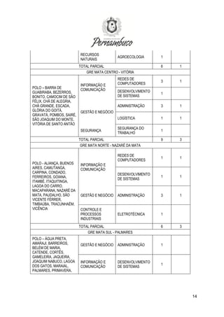14
RECURSOS
NATURAIS
AGROECOLOGIA 1
TOTAL PARCIAL 6 1
GRE MATA CENTRO - VITÓRIA
POLO – BARRA DE
GUABIRABA, BEZERROS,
BONITO, CAMOCIM DE SÃO
FÉLIX, CHÃ DE ALEGRIA,
CHÃ GRANDE, ESCADA,
GLÓRIA DO GOITÁ,
GRAVATÁ, POMBOS, SAIRÉ,
SÃO JOAQUIM DO MONTE,
VITÓRIA DE SANTO ANTÃO
INFORMAÇÃO E
COMUNICAÇÃO
REDES DE
COMPUTADORES
3 1
DESENVOLVIMENTO
DE SISTEMAS
1
GESTÃO E NEGÓCIO
ADMINISTRAÇÃO 3 1
LOGÍSTICA 1 1
SEGURANÇA
SEGURANÇA DO
TRABALHO
1
TOTAL PARCIAL 9 3
GRE MATA NORTE - NAZARÉ DA MATA
POLO - ALIANÇA, BUENOS
AIRES, CAMUTANGA,
CARPINA, CONDADO,
FERREIROS, GOIANA,
ITAMBÉ, ITAQUITINGA,
LAGOA DO CARRO,
MACAPARANA, NAZARÉ DA
MATA, PAUDALHO, SÃO
VICENTE FÉRRER,
TIMBAÚBA, TRACUNHAÉM,
VICÊNCIA
INFORMAÇÃO E
COMUNICAÇÃO
REDES DE
COMPUTADORES
1 1
DESENVOLVIMENTO
DE SISTEMAS
1 1
GESTÃO E NEGÓCIO ADMINISTRAÇÃO 3 1
CONTROLE E
PROCESSOS
INDUSTRIAIS
ELETROTÉCNICA 1
TOTAL PARCIAL 6 3
GRE MATA SUL - PALMARES
POLO – ÁGUA PRETA,
AMARAJI, BARREIROS,
BELÉM DE MARIA,
CATENDE, CORTÊS,
GAMELEIRA, JAQUEIRA,
JOAQUIM NABUCO, LAGOA
DOS GATOS, MARAIAL,
PALMARES, PRIMAVERA,
GESTÃO E NEGÓCIO ADMINISTRAÇÃO 1
INFORMAÇÃO E
COMUNICAÇÃO
DESENVOLVIMENTO
DE SISTEMAS
1
 