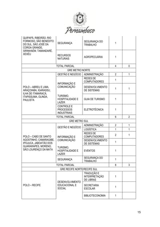 15
QUIPAPÁ, RIBEIRÃO, RIO
FORMOSO, SÃO BENEDITO
DO SUL, SÃO JOSÉ DA
COROA GRANDE,
SIRINHAÉM, TAMANDARÉ,
XEXÉU
SEGURANÇA
SEGURANÇA DO
TRABALHO
1
RECURSOS
NATURAIS
AGROPECUÁRIA 1
TOTAL PARCIAL 4 0
GRE METRO NORTE
POLO – ABREU E LIMA,
ARAÇOIABA, IGARASSU,
ILHA DE ITAMARACÁ,
ITAPISSUMA, OLINDA,
PAULISTA
GESTÃO E NEGÓCIO ADMINISTRAÇÃO 2 1
INFORMAÇÃO E
COMUNICAÇÃO
REDES DE
COMPUTADORES
1
DESENVOLVIMENTO
DE SISTEMAS
1 1
TURISMO,
HOSPITALIDADE E
LAZER
GUIA DE TURISMO 1
CONTROLE E
PROCESSOS
INDUSTRIAIS
ELETROTÉCNICA 1
TOTAL PARCIAL 6 2
GRE METRO SUL
POLO – CABO DE SANTO
AGOSTINHO, CAMARAGIBE,
IPOJUCA, JABOATÃO DOS
GUARARAPES, MORENO,
SÃO LOURENÇO DA MATA
GESTÃO E NEGÓCIO
ADMINISTRAÇÃO 2 1
LOGÍSTICA 1 1
INFORMAÇÃO E
COMUNICAÇÃO
REDES DE
COMPUTADORES
2 1
DESENVOLVIMENTO
DE SISTEMAS
1
TURISMO,
HOSPITALIDADE E
LAZER
EVENTOS 1
SEGURANÇA
SEGURANÇA DO
TRABALHO
1
TOTAL PARCIAL 8 3
GRE RECIFE NORTE/RECIFE SUL
POLO – RECIFE
DESENVOLVIMENTO
EDUCACIONAL E
SOCIAL
TRADUÇÃO E
INTERPRETAÇÃO
DE LIBRAS
1
SECRETARIA
ESCOLAR
1
BIBLIOTECONOMIA 1
 