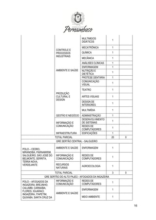 16
MULTIMEIOS
DIDÁTICOS
1
CONTROLE E
PROCESSOS
INDUSTRIAIS
MECATRÔNICA 1
QUÍMICA 1
MECÂNICA 1
AMBIENTE E SAÚDE
ANÁLISES CLÍNICAS 1
ENFERMAGEM 1
NUTRIÇÃO E
DIETÉTICA
1
PRÓTESE DENTÁRIA 1
PRODUÇÃO
CULTURAL E
DESIGN
COMUNICAÇÃO
VISUAL
1
TEATRO 1
ARTES VISUAIS 1
DESIGN DE
INTERIORES
1
MULTIMÍDIA 1
GESTÃO E NEGÓCIO ADMINISTRAÇÃO 1
INFORMAÇÃO E
COMUNICAÇÃO
DESENVOLVIMENTO
DE SISTEMAS
1
REDES DE
COMPUTADORES
1
INFRAESTRUTURA EDIFICAÇÕES 1
TOTAL PARCIAL 20 0
GRE SERTÃO CENTRAL - SALGUEIRO
POLO – CEDRO,
MIRANDIBA, PARNAMIRIM,
SALGUEIRO, SÃO JOSÉ DO
BELMONTE, SERRITA,
TERRA NOVA,
VERDEJANTE
AMBIENTE E SAÚDE ENFERMAGEM 1
INFORMAÇÃO E
COMUNICAÇÃO
REDES DE
COMPUTADORES
1
RECURSOS
NATURAIS
AGROECOLOGIA 1
TOTAL PARCIAL 3 0
GRE SERTÃO DO ALTO PAJEÚ - AFOGADOS DA INGAZEIRA
POLO – AFOGADOS DA
INGAZEIRA, BREJINHO,
CALUMBI, CARNAÍBA,
FLORES, IGUARACI,
INGAZEIRA, ITAPETIM,
QUIXABA, SANTA CRUZ DA
INFORMAÇÃO E
COMUNICAÇÃO
REDES DE
COMPUTADORES
1
AMBIENTE E SAÚDE
ENFERMAGEM 1
MEIO AMBIENTE 1
 