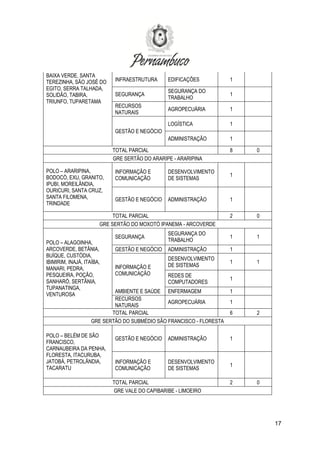 17
BAIXA VERDE, SANTA
TEREZINHA, SÃO JOSÉ DO
EGITO, SERRA TALHADA,
SOLIDÃO, TABIRA,
TRIUNFO, TUPARETAMA
INFRAESTRUTURA EDIFICAÇÕES 1
SEGURANÇA
SEGURANÇA DO
TRABALHO
1
RECURSOS
NATURAIS
AGROPECUÁRIA 1
GESTÃO E NEGÓCIO
LOGÍSTICA 1
ADMINISTRAÇÃO 1
TOTAL PARCIAL 8 0
GRE SERTÃO DO ARARIPE - ARARIPINA
POLO – ARARIPINA,
BODOCÓ, EXU, GRANITO,
IPUBI, MOREILÂNDIA,
OURICURI, SANTA CRUZ,
SANTA FILOMENA,
TRINDADE
INFORMAÇÃO E
COMUNICAÇÃO
DESENVOLVIMENTO
DE SISTEMAS
1
GESTÃO E NEGÓCIO ADMINISTRAÇÃO 1
TOTAL PARCIAL 2 0
GRE SERTÃO DO MOXOTÓ IPANEMA - ARCOVERDE
POLO – ALAGOINHA,
ARCOVERDE, BETÂNIA,
BUÍQUE, CUSTÓDIA,
IBIMIRIM, INAJÁ, ITAÍBA,
MANARI, PEDRA,
PESQUEIRA, POÇÃO,
SANHARÓ, SERTÂNIA,
TUPANATINGA,
VENTUROSA
SEGURANÇA
SEGURANÇA DO
TRABALHO
1 1
GESTÃO E NEGÓCIO ADMINISTRAÇÃO 1
INFORMAÇÃO E
COMUNICAÇÃO
DESENVOLVIMENTO
DE SISTEMAS
1 1
REDES DE
COMPUTADORES
1
AMBIENTE E SAÚDE ENFERMAGEM 1
RECURSOS
NATURAIS
AGROPECUÁRIA 1
TOTAL PARCIAL 6 2
GRE SERTÃO DO SUBMÉDIO SÃO FRANCISCO - FLORESTA
POLO – BELÉM DE SÃO
FRANCISCO,
CARNAUBEIRA DA PENHA,
FLORESTA, ITACURUBA,
JATOBÁ, PETROLÂNDIA,
TACARATU
GESTÃO E NEGÓCIO ADMINISTRAÇÃO 1
INFORMAÇÃO E
COMUNICAÇÃO
DESENVOLVIMENTO
DE SISTEMAS
1
TOTAL PARCIAL 2 0
GRE VALE DO CAPIBARIBE - LIMOEIRO
 