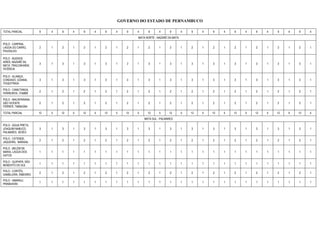 GOVERNO DO ESTADO DE PERNAMBUCO
TOTAL PARCIAL 9 4 9 4 9 4 9 4 9 4 9 4 9 4 9 4 9 4 9 4 9 4 9 4 9 4
MATA NORTE - NAZARÉ DA MATA
POLO - CARPINA,
LAGOA DO CARRO,
PAUDALHO
2 1 2 1 2 1 2 1 2 1 2 1 2 1 2 1 2 1 2 1 2 1 2 1 2 1
POLO - BUENOS
AIRES, NAZARÉ DA
MATA, TRACUNHAÉM,
VICÊNCIA
3 1 3 1 3 1 3 1 3 1 3 1 3 1 3 1 3 1 3 1 3 1 3 1 3 1
POLO - ALIANÇA,
CONDADO, GOIANA,
ITAQUITINGA
3 1 3 1 3 1 3 1 3 1 3 1 3 1 3 1 3 1 3 1 3 1 3 1 3 1
POLO - CAMUTANGA,
FERREIROS, ITAMBÉ
2 1 2 1 2 1 2 1 2 1 2 1 2 1 2 1 2 1 2 1 2 1 2 1 2 1
POLO - MACAPARANA,
SÃO VICENTE
FÉRRER, TIMBAÚBA
2 1 2 1 2 1 2 1 2 1 2 1 2 1 2 1 2 1 2 1 2 1 2 1 2 1
TOTAL PARCIAL 12 5 12 5 12 5 12 5 12 5 12 5 12 5 12 5 12 5 12 5 12 5 12 5 12 5
MATA SUL - PALMARES
POLO - ÁGUA PRETA,
JOAQUIM NABUCO,
PALMARES, XEXÉU
3 1 3 1 3 1 3 1 3 1 3 1 3 1 3 1 3 1 3 1 3 1 3 1 3 1
POLO - CATENDE,
JAQUEIRA, MARAIAL
2 1 2 1 2 1 2 1 2 1 2 1 2 1 2 1 2 1 2 1 2 1 2 1 2 1
POLO - BELÉM DE
MARIA, LAGOA DOS
GATOS
1 1 1 1 1 1 1 1 1 1 1 1 1 1 1 1 1 1 1 1 1 1 1 1 1 1
POLO - QUIPAPÁ, SÃO
BENEDITO DO SUL
1 1 1 1 1 1 1 1 1 1 1 1 1 1 1 1 1 1 1 1 1 1 1 1 1 1
POLO - CORTÊS,
GAMELEIRA, RIBEIRÃO
2 1 2 1 2 1 2 1 2 1 2 1 2 1 2 1 2 1 2 1 2 1 2 1 2 1
POLO - AMARAJI,
PRIMAVERA
1 1 1 1 1 1 1 1 1 1 1 1 1 1 1 1 1 1 1 1 1 1 1 1 1 1
 