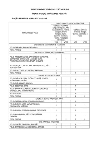 GOVERNO DO ESTADO DE PERNAMBUCO
ÁREA DE ATUAÇÃO - PROGRAMAS E PROJETOS
FUNÇÃO: PROFESSOR DO PROJETO TRAVESSIA
MUNICÍPIOS DO POLO
PROFESSOR DO PROJETO TRAVESSIA
CIÊNCIAS HUMANAS
(Língua portuguesa, Arte,
Educação Física, História,
Geografia, Ensino
Religioso, Inglês,
Espanhol, Sociologia,
Filosofia, Pedagogia e
Informática)
CIÊNCIAS EXATAS
(Ciências, Biologia,
Química, Matemática e
Física)
VCG VPCD VCG VPCD
GRE AGRESTE CENTRO NORTE - CARUARU
POLO - CARUARU, RIACHO DAS ALMAS 1 1
TOTAL PARCIAL 1 1 0 0
GRE AGRESTE MERIDIONAL - GARANHUNS
POLO - ANGELIM, CAETÉS, CANHOTINHO, CAPOEIRAS,
CORRENTES, GARANHUNS, LAGOA DO OURO,
PALMEIRINA, PARANATAMA, SALOÁ, SÃO JOÃO
1 1 1
POLO - CALÇADO, JUCATI, JUPI, JUREMA, LAJEDO, SÃO
BENTO DO UMA
1
POLO - BOM CONSELHO, BREJÃO, TEREZINHA 1
TOTAL PARCIAL 3 1 1 0
GRE MATA CENTRO - VITÓRIA
POLO - CHÃ DE ALEGRIA, GLÓRIA DO GOITÁ, POMBOS,
VITÓRIA SANTO ANTÃO
3 1 1 1
POLO - CHÃ GRANDE, GRAVATÁ 1
POLO - BEZERROS, SAIRÉ 1 1 1
POLO - BARRA DE GUABIRABA, BONITO, CAMOCIM DE
SAO FELIX, SAO JOAQUIM MONTE
1 1 1
POLO – ESCADA 2 1 1 1
TOTAL PARCIAL 8 4 4 2
GRE MATA NORTE - NAZARÉ DA MATA
POLO - CARPINA, LAGOA DO CARRO, PAUDALHO 1 1
POLO - BUENOS AIRES, NAZARÉ DA MATA,
TRACUNHAÉM, VICÊNCIA
1 1 1 1
POLO - ALIANÇA, CONDADO, GOIANA, ITAQUITINGA 1 1
POLO - MACAPARANA, SÃO VICENTE FÉRRER,
TIMBAÚBA
2 1 2 1
TOTAL PARCIAL 5 2 5 2
GRE MATA SUL - PALMARES
POLO - CORTÊS, GAMELEIRA, RIBEIRÃO 1 1
POLO - BARREIROS, SÃO JOSÉ COROA GRANDE 1 1 1
 