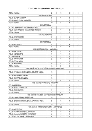 GOVERNO DO ESTADO DE PERNAMBUCO
TOTAL PARCIAL 2 1 2 0
GRE METRO NORTE
POLO - OLINDA, PAULISTA 9 1 3 1
POLO - ABREU E LIMA, IGARASSU 1 1
TOTAL PARCIAL 10 1 4 1
GRE METRO SUL
POLO - CAMARAGIBE, SÃO LOURENÇO MATA 1
POLO - JABOATÃO DOS GUARARAPES, MORENO 2 1 2 1
TOTAL PARCIAL 3 1 2 1
GRE RECIFE NORTE
POLO - RECIFE NORTE 7 1 2 1
TOTAL PARCIAL 7 1 2 1
GRE RECIFE SUL
POLO - RECIFE SUL 7 1 4 1
TOTAL PARCIAL 7 1 4 1
GRE SERTÃO CENTRAL - SALGUEIRO
POLO – SALGUEIRO 8 1 3 1
POLO – VERDEJANTE 1 1 1 1
POLO – SERRITA 2 1 1 1
POLO – PARNAMIRIM 2 1 1 1
POLO - TERRA NOVA 1 1
POLO – MIRANDIBA 1 1 2 1
TOTAL PARCIAL 14 5 9 6
GRE SERTÃO DO ALTO PAJEÚ - AFOGADOS DA INGAZEIRA
POLO - AFOGADOS DA INGAZEIRA, SOLIDÃO, TABIRA 1 1
POLO - BREJINHO, ITAPETIM 1
POLO - IGUARACI, INGAZEIRA 1
TOTAL PARCIAL 3 0 1 0
GRE SERTÃO DO ARARIPE - ARARIPINA
POLO – ARARIPINA 1 1 1
POLO - BODOCÓ, OURICURI 1 1
POLO - EXU, GRANITO 1 1
TOTAL PARCIAL 2 0 3 2
GRE SERTÃO DO MÉDIO SÃO FRANCISCO- PETROLINA
POLO - LAGOA GRANDE, PETROLINA 18 1 14 1
POLO - CABROBÓ, OROCÓ, SANTA MARIA BOA VISTA 5 1 1
TOTAL PARCIAL 23 2 15 1
GRE SERTÃO DO MOXOTÓ IPANEMA - ARCOVERDE
POLO - ARCOVERDE 1 1 1 1
POLO - PESQUEIRA, POÇÃO, SANHARÓ 1 1 1
POLO - ALAGOINHA, PEDRA, VENTUROSA 4 1 1
POLO - BUÍQUE, ITAÍBA, TUPANATINGA 6 1 5 1
 