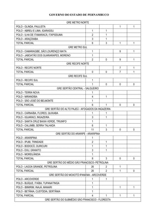 GOVERNO DO ESTADO DE PERNAMBUCO
GRE METRO NORTE
POLO - OLINDA, PAULISTA 1 1
POLO - ABREU E LIMA, IGARASSU 1 1
POLO - ILHA DE ITAMARACÁ, ITAPISSUMA 2 1
POLO - ARAÇOIABA 3 1
TOTAL PARCIAL 6 3 1 1
GRE METRO SUL
POLO - CAMARAGIBE, SÃO LOURENÇO MATA 1 9 1
POLO - JABOATÃO DOS GUARARAPES, MORENO 1
TOTAL PARCIAL 2 0 9 1
GRE RECIFE NORTE
POLO - RECIFE NORTE 7 1
TOTAL PARCIAL 0 0 7 1
GRE RECIFE SUL
POLO - RECIFE SUL 1
TOTAL PARCIAL 1 0 0 0
GRE SERTÃO CENTRAL - SALGUEIRO
POLO - TERRA NOVA 1
POLO - MIRANDIBA 4 1
POLO - SÃO JOSÉ DO BELMONTE 1
TOTAL PARCIAL 6 1 0 0
GRE SERTÃO DO ALTO PAJEÚ - AFOGADOS DA INGAZEIRA
POLO - CARNAÍBA, FLORES, QUIXABA 1 1
POLO - IGUARACI, INGAZEIRA 3 1
POLO - SANTA CRUZ BAIXA VERDE, TRIUNFO 1
POLO - CALUMBI, SERRA TALHADA 6 1
TOTAL PARCIAL 11 3 0 0
GRE SERTÃO DO ARARIPE - ARARIPINA
POLO - ARARIPINA 1
POLO - IPUBI, TRINDADE 2 1
POLO - BODOCÓ, OURICURI 1 1
POLO - EXU, GRANITO 3 1
POLO - MOREILÂNDIA 1
TOTAL PARCIAL 8 3 0 0
GRE SERTÃO DO MÉDIO SÃO FRANCISCO- PETROLINA
POLO - LAGOA GRANDE, PETROLINA 26 2 1
TOTAL PARCIAL 26 2 1 0
GRE SERTÃO DO MOXOTÓ IPANEMA - ARCOVERDE
POLO - ARCOVERDE 1 1
POLO - BUÍQUE, ITAÍBA, TUPANATINGA 1
POLO - IBIMIRIM, INAJÁ, MANARI 1 1 1
POLO - BETÂNIA, CUSTÓDIA, SERTÂNIA 1
TOTAL PARCIAL 4 1 1 1
GRE SERTÃO DO SUBMÉDIO SÃO FRANCISCO - FLORESTA
 