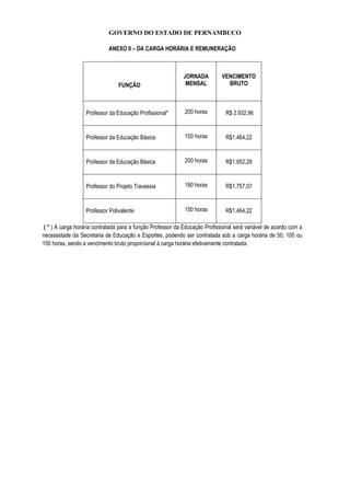 GOVERNO DO ESTADO DE PERNAMBUCO
ANEXO II – DA CARGA HORÁRIA E REMUNERAÇÃO
FUNÇÃO
JORNADA
MENSAL
VENCIMENTO
BRUTO
Professor da Educação Profissional* 200 horas R$ 2.932,96
Professor da Educação Básica 150 horas R$1.464,22
Professor da Educação Básica 200 horas R$1.952,29
Professor do Projeto Travessia 180 horas R$1.757,07
Professor Polivalente 150 horas R$1.464,22
( * ) A carga horária contratada para a função Professor da Educação Profissional será variável de acordo com a
necessidade da Secretaria de Educação e Esportes, podendo ser contratada sob a carga horária de 50, 100 ou
150 horas, sendo a vencimento bruto proporcional à carga horária efetivamente contratada.
 