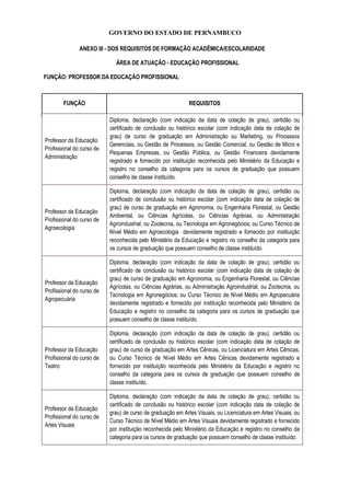 GOVERNO DO ESTADO DE PERNAMBUCO
ANEXO III - DOS REQUISITOS DE FORMAÇÃO ACADÊMICA/ESCOLARIDADE
ÁREA DE ATUAÇÃO - EDUCAÇÃO PROFISSIONAL
FUNÇÃO: PROFESSOR DA EDUCAÇÃO PROFISSIONAL
FUNÇÃO REQUISITOS
Professor da Educação
Profissional do curso de
Administração
Diploma, declaração (com indicação da data de colação de grau), certidão ou
certificado de conclusão ou histórico escolar (com indicação data de colação de
grau) de curso de graduação em Administração ou Marketing, ou Processos
Gerenciais, ou Gestão de Processos, ou Gestão Comercial, ou Gestão de Micro e
Pequenas Empresas, ou Gestão Pública, ou Gestão Financeira devidamente
registrado e fornecido por instituição reconhecida pelo Ministério da Educação e
registro no conselho da categoria para os cursos de graduação que possuem
conselho de classe instituído.
Professor da Educação
Profissional do curso de
Agroecologia
Diploma, declaração (com indicação da data de colação de grau), certidão ou
certificado de conclusão ou histórico escolar (com indicação data de colação de
grau) de curso de graduação em Agronomia, ou Engenharia Florestal, ou Gestão
Ambiental, ou Ciências Agrícolas, ou Ciências Agrárias, ou Administração
Agroindustrial, ou Zootecnia, ou Tecnologia em Agronegócios; ou Curso Técnico de
Nível Médio em Agroecologia devidamente registrado e fornecido por instituição
reconhecida pelo Ministério da Educação e registro no conselho da categoria para
os cursos de graduação que possuem conselho de classe instituído.
Professor da Educação
Profissional do curso de
Agropecuária
Diploma, declaração (com indicação da data de colação de grau), certidão ou
certificado de conclusão ou histórico escolar (com indicação data de colação de
grau) de curso de graduação em Agronomia, ou Engenharia Florestal, ou Ciências
Agrícolas, ou Ciências Agrárias, ou Administração Agroindustrial, ou Zootecnia, ou
Tecnologia em Agronegócios; ou Curso Técnico de Nível Médio em Agropecuária
devidamente registrado e fornecido por instituição reconhecida pelo Ministério da
Educação e registro no conselho da categoria para os cursos de graduação que
possuem conselho de classe instituído.
Professor da Educação
Profissional do curso de
Teatro
Diploma, declaração (com indicação da data de colação de grau), certidão ou
certificado de conclusão ou histórico escolar (com indicação data de colação de
grau) de curso de graduação em Artes Cênicas, ou Licenciatura em Artes Cênicas;
ou Curso Técnico de Nível Médio em Artes Cênicas devidamente registrado e
fornecido por instituição reconhecida pelo Ministério da Educação e registro no
conselho da categoria para os cursos de graduação que possuem conselho de
classe instituído.
Professor da Educação
Profissional do curso de
Artes Visuais
Diploma, declaração (com indicação da data de colação de grau), certidão ou
certificado de conclusão ou histórico escolar (com indicação data de colação de
grau) de curso de graduação em Artes Visuais, ou Licenciatura em Artes Visuais; ou
Curso Técnico de Nível Médio em Artes Visuais devidamente registrado e fornecido
por instituição reconhecida pelo Ministério da Educação e registro no conselho da
categoria para os cursos de graduação que possuem conselho de classe instituído.
 