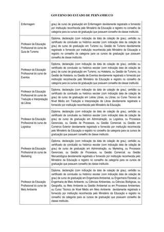 GOVERNO DO ESTADO DE PERNAMBUCO
Enfermagem grau) de curso de graduação em Enfermagem devidamente registrado e fornecido
por instituição reconhecida pelo Ministério da Educação e registro no conselho da
categoria para os cursos de graduação que possuem conselho de classe instituído.
Professor da Educação
Profissional do curso de
Guia de Turismo
Diploma, declaração (com indicação da data de colação de grau), certidão ou
certificado de conclusão ou histórico escolar (com indicação data de colação de
grau) de curso de graduação em Turismo ou, Gestão de Turismo devidamente
registrado e fornecido por instituição reconhecida pelo Ministério da Educação e
registro no conselho da categoria para os cursos de graduação que possuem
conselho de classe instituído.
Professor da Educação
Profissional do curso de
Eventos
Diploma, declaração (com indicação da data de colação de grau), certidão ou
certificado de conclusão ou histórico escolar (com indicação data de colação de
grau) de curso de graduação em Turismo, ou Hotelaria, ou Gestão de Turismo, ou
Gestão de Hotelaria, ou Gestão de Eventos devidamente registrado e fornecido por
instituição reconhecida pelo Ministério da Educação e registro no conselho da
categoria para os cursos de graduação que possuem conselho de classe instituído.
Professor da Educação
Profissional do curso de
Tradução e Interpretação
de Libras
Diploma, declaração (com indicação da data de colação de grau), certidão ou
certificado de conclusão ou histórico escolar (com indicação data de colação de
grau) de curso de graduação em Letras Libras, ou Libras; ou Curso Técnico de
Nível Médio em Tradução e Interpretação de Libras devidamente registrado e
fornecido por instituição reconhecida pelo Ministério da Educação.
Professor da Educação
Profissional do curso de
Logística
Diploma, declaração (com indicação da data de colação de grau), certidão ou
certificado de conclusão ou histórico escolar (com indicação data de colação de
grau) de curso de graduação em Administração, ou Logística, ou Processos
Gerenciais, ou Gestão de Processos, ou Gestão Comercial, ou Gestão em
Comércio Exterior devidamente registrado e fornecido por instituição reconhecida
pelo Ministério da Educação e registro no conselho da categoria para os cursos de
graduação que possuem conselho de classe instituído.
Professor da Educação
Profissional do curso de
Marketing
Diploma, declaração (com indicação da data de colação de grau), certidão ou
certificado de conclusão ou histórico escolar (com indicação data de colação de
grau) de curso de graduação em Administração, ou Marketing, ou Processos
Gerenciais, ou Gestão de Processos, ou Gestão Comercial, ou Gestão
Mercadológica devidamente registrado e fornecido por instituição reconhecida pelo
Ministério da Educação e registro no conselho da categoria para os cursos de
graduação que possuem conselho de classe instituído.
Professor da Educação
Profissional do curso de
Meio Ambiente
Diploma, declaração (com indicação da data de colação de grau), certidão ou
certificado de conclusão ou histórico escolar (com indicação data de colação de
grau) de curso de graduação em Engenharia Ambiental, ou Engenharia Florestal, ou
Engenharia de Meio Ambiente, ou Ciências Ambientais, ou Ciências Biológicas, ou
Geografia, ou Meio Ambiente ou Gestão Ambiental ou em Processos Ambientais;
ou Curso Técnico de Nível Médio em Meio Ambiente devidamente registrado e
fornecido por instituição reconhecida pelo Ministério da Educação e registro no
conselho da categoria para os cursos de graduação que possuem conselho de
classe instituído.
 