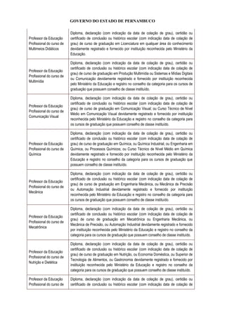 GOVERNO DO ESTADO DE PERNAMBUCO
Professor da Educação
Profissional do curso de
Multimeios Didáticos
Diploma, declaração (com indicação da data de colação de grau), certidão ou
certificado de conclusão ou histórico escolar (com indicação data de colação de
grau) de curso de graduação em Licenciatura em qualquer área do conhecimento
devidamente registrado e fornecido por instituição reconhecida pelo Ministério da
Educação.
Professor da Educação
Profissional do curso de
Multimídia
Diploma, declaração (com indicação da data de colação de grau), certidão ou
certificado de conclusão ou histórico escolar (com indicação data de colação de
grau) de curso de graduação em Produção Multimídia ou Sistemas e Mídias Digitais
ou Comunicação devidamente registrado e fornecido por instituição reconhecida
pelo Ministério da Educação e registro no conselho da categoria para os cursos de
graduação que possuem conselho de classe instituído.
Professor da Educação
Profissional do curso de
Comunicação Visual
Diploma, declaração (com indicação da data de colação de grau), certidão ou
certificado de conclusão ou histórico escolar (com indicação data de colação de
grau) de curso de graduação em Comunicação Visual; ou Curso Técnico de Nível
Médio em Comunicação Visual devidamente registrado e fornecido por instituição
reconhecida pelo Ministério da Educação e registro no conselho da categoria para
os cursos de graduação que possuem conselho de classe instituído.
Professor da Educação
Profissional do curso de
Química
Diploma, declaração (com indicação da data de colação de grau), certidão ou
certificado de conclusão ou histórico escolar (com indicação data de colação de
grau) de curso de graduação em Química, ou Química Industrial, ou Engenharia em
Química, ou Processos Químicos; ou Curso Técnico de Nível Médio em Química
devidamente registrado e fornecido por instituição reconhecida pelo Ministério da
Educação e registro no conselho da categoria para os cursos de graduação que
possuem conselho de classe instituído.
Professor da Educação
Profissional do curso de
Mecânica
Diploma, declaração (com indicação da data de colação de grau), certidão ou
certificado de conclusão ou histórico escolar (com indicação data de colação de
grau) de curso de graduação em Engenharia Mecânica, ou Mecânica de Precisão
ou Automação Industrial devidamente registrado e fornecido por instituição
reconhecida pelo Ministério da Educação e registro no conselho da categoria para
os cursos de graduação que possuem conselho de classe instituído.
Professor da Educação
Profissional do curso de
Mecatrônica
Diploma, declaração (com indicação da data de colação de grau), certidão ou
certificado de conclusão ou histórico escolar (com indicação data de colação de
grau) de curso de graduação em Mecatrônica ou Engenharia Mecânica, ou
Mecânica de Precisão, ou Automação Industrial devidamente registrado e fornecido
por instituição reconhecida pelo Ministério da Educação e registro no conselho da
categoria para os cursos de graduação que possuem conselho de classe instituído.
Professor da Educação
Profissional do curso de
Nutrição e Dietética
Diploma, declaração (com indicação da data de colação de grau), certidão ou
certificado de conclusão ou histórico escolar (com indicação data de colação de
grau) de curso de graduação em Nutrição, ou Economia Doméstica, ou Superior de
Tecnologia de Alimentos, ou Gastronomia devidamente registrado e fornecido por
instituição reconhecida pelo Ministério da Educação e registro no conselho da
categoria para os cursos de graduação que possuem conselho de classe instituído.
Professor da Educação
Profissional do curso de
Diploma, declaração (com indicação da data de colação de grau), certidão ou
certificado de conclusão ou histórico escolar (com indicação data de colação de
 
