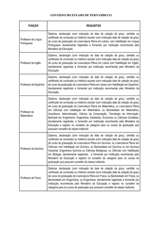 GOVERNO DO ESTADO DE PERNAMBUCO
FUNÇÃO REQUISITOS
Professor de Língua
Portuguesa
Diploma, declaração (com indicação da data de colação de grau), certidão ou
certificado de conclusão ou histórico escolar (com indicação data de colação de grau)
de curso de graduação de Licenciatura Plena em Letras, com habilitação em Língua
Portuguesa, devidamente registrado e fornecido por instituição reconhecida pelo
Ministério da Educação.
Professor de Inglês
Diploma, declaração (com indicação da data de colação de grau), certidão ou
certificado de conclusão ou histórico escolar (com indicação data de colação de grau)
de curso de graduação de Licenciatura Plena em Letras com Habilitação em Inglês,
devidamente registrado e fornecido por instituição reconhecida pelo Ministério da
Educação.
Professor de Espanhol
Diploma, declaração (com indicação da data de colação de grau), certidão ou
certificado de conclusão ou histórico escolar (com indicação data de colação de grau)
de curso de graduação de Licenciatura Plena em Letras com Habilitação em Espanhol,
devidamente registrado e fornecido por instituição reconhecida pelo Ministério da
Educação.
Professor de
Matemática
Diploma, declaração (com indicação da data de colação de grau), certidão ou
certificado de conclusão ou histórico escolar (com indicação data de colação de grau)
de curso de graduação de Licenciatura Plena em Matemática, ou Licenciatura Plena
em Ciências com habilitação em Matemática, ou Bacharelado em Matemática,
Arquitetura, Administração, Ciência da Computação, Tecnologia da Informação,
Bacharel em Engenharia, Engenharia, Estatística, Economia ou Ciências Contábeis,
devidamente registrado, e fornecido por instituição reconhecida pelo Ministério da
Educação e registro no conselho da categoria para os cursos de graduação que
possuem conselho de classe instituído.
Professor de Química
Diploma, declaração (com indicação da data de colação de grau), certidão ou
certificado de conclusão ou histórico escolar (com indicação data de colação de grau)
de curso de graduação de Licenciatura Plena em Química, ou Licenciatura Plena em
Ciências com habilitação em Química, ou Bacharelado em Química ou em Química
Industrial, Engenharia Química ou Ciências Biológicas, ou Ciências com habilitação
em Biologia, devidamente registrado, e fornecido por instituição reconhecida pelo
Ministério da Educação e registro no conselho da categoria para os cursos de
graduação que possuem conselho de classe instituído.
Professor de Física
Diploma, declaração (com indicação da data de colação de grau), certidão ou
certificado de conclusão ou histórico escolar (com indicação data de colação de grau)
de curso de graduação de Licenciatura Plena em Física, ou Bacharelado em Física, ou
Bacharelado em Engenharia, ou Engenharia, devidamente registrado e fornecido por
instituição reconhecida pelo Ministério da Educação e registro no conselho da
categoria para os cursos de graduação que possuem conselho de classe instituído.
 