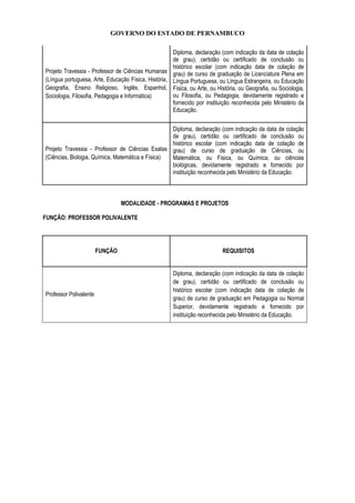 GOVERNO DO ESTADO DE PERNAMBUCO
Projeto Travessia - Professor de Ciências Humanas
(Língua portuguesa, Arte, Educação Física, História,
Geografia, Ensino Religioso, Inglês, Espanhol,
Sociologia, Filosofia, Pedagogia e Informática)
Diploma, declaração (com indicação da data de colação
de grau), certidão ou certificado de conclusão ou
histórico escolar (com indicação data de colação de
grau) de curso de graduação de Licenciatura Plena em
Língua Portuguesa, ou Língua Estrangeira, ou Educação
Física, ou Arte, ou História, ou Geografia, ou Sociologia,
ou Filosofia, ou Pedagogia, devidamente registrado e
fornecido por instituição reconhecida pelo Ministério da
Educação.
Projeto Travessia - Professor de Ciências Exatas
(Ciências, Biologia, Química, Matemática e Física)
Diploma, declaração (com indicação da data de colação
de grau), certidão ou certificado de conclusão ou
histórico escolar (com indicação data de colação de
grau) de curso de graduação de Ciências, ou
Matemática, ou Física, ou Química, ou ciências
biológicas, devidamente registrado e fornecido por
instituição reconhecida pelo Ministério da Educação.
MODALIDADE - PROGRAMAS E PROJETOS
FUNÇÃO: PROFESSOR POLIVALENTE
FUNÇÃO REQUISITOS
Professor Polivalente
Diploma, declaração (com indicação da data de colação
de grau), certidão ou certificado de conclusão ou
histórico escolar (com indicação data de colação de
grau) de curso de graduação em Pedagogia ou Normal
Superior, devidamente registrado e fornecido por
instituição reconhecida pelo Ministério da Educação.
 