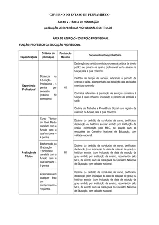 GOVERNO DO ESTADO DE PERNAMBUCO
ANEXO V - TABELA DE PONTUAÇÃO
AVALIAÇÃO DE EXPERIÊNCIA PROFISSIONAL E DE TÍTULOS
ÁREA DE ATUAÇÃO - EDUCAÇÃO PROFISSIONAL
FUNÇÃO: PROFESSOR DA EDUCAÇÃO PROFISSIONAL
Especificações
Critérios de
pontuação
Pontuação
Máxima
Documentos Comprobatórios
Experiência
Profissional
Docência na
Educação
Profissional - 4
pontos por
semestre
(máximo 10
semestres)
40
Declaração ou certidão emitida por pessoa jurídica de direito
público ou privado na qual o profissional tenha atuado na
função para a qual concorre.
Certidão de tempo de serviço, indicando o período de
entrada e saída, acompanhado da descrição das atividades
exercidas e período
Contratos referentes à prestação de serviços correlatos à
função à qual concorre, indicando o período de entrada e
saída
Carteira de Trabalho e Previdência Social com registro de
exercício na função para a qual concorre.
Avaliação de
Títulos
Curso Técnico
de Nível Médio
correlato com a
função para a
qual concorre –
4 pontos
60
Diploma ou certidão de conclusão de curso, certificado,
declaração ou histórico escolar emitido por Instituição de
ensino, reconhecido pelo MEC, de acordo com as
resoluções do Conselho Nacional de Educação, com
validade nacional.
Bacharelado ou
Graduação
Tecnológica
correlata com a
função para a
qual concorre –
9 pontos
Diploma ou certidão de conclusão de curso, certificado,
declaração (com indicação da data de colação de grau) ou
histórico escolar (com indicação da data de colação de
grau) emitido por instituição de ensino, reconhecido pelo
MEC, de acordo com as resoluções do Conselho Nacional
de Educação, com validade nacional.
Licenciatura em
qualquer área
do
conhecimento –
10 pontos
Diploma ou certidão de conclusão de curso, certificado,
declaração (com indicação da data de colação de grau) ou
histórico escolar (com indicação da data de colação de
grau) emitido por instituição de ensino, reconhecido pelo
MEC, de acordo com as resoluções do Conselho Nacional
de Educação, com validade nacional.
 