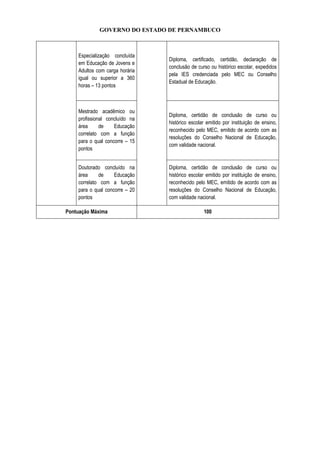GOVERNO DO ESTADO DE PERNAMBUCO
Especialização concluída
em Educação de Jovens e
Adultos com carga horária
igual ou superior a 360
horas – 13 pontos
Diploma, certificado, certidão, declaração de
conclusão de curso ou histórico escolar, expedidos
pela IES credenciada pelo MEC ou Conselho
Estadual de Educação.
Mestrado acadêmico ou
profissional concluído na
área de Educação
correlato com a função
para o qual concorre – 15
pontos
Diploma, certidão de conclusão de curso ou
histórico escolar emitido por instituição de ensino,
reconhecido pelo MEC, emitido de acordo com as
resoluções do Conselho Nacional de Educação,
com validade nacional.
Doutorado concluído na
área de Educação
correlato com a função
para o qual concorre – 20
pontos
Diploma, certidão de conclusão de curso ou
histórico escolar emitido por instituição de ensino,
reconhecido pelo MEC, emitido de acordo com as
resoluções do Conselho Nacional de Educação,
com validade nacional.
Pontuação Máxima 100
 