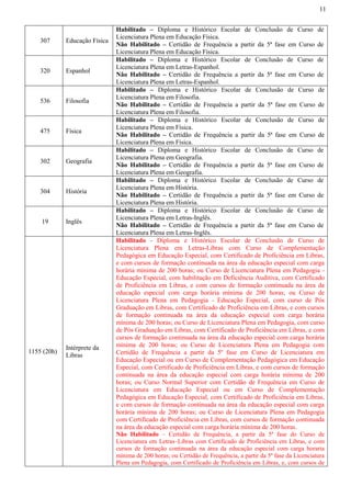 11
307 Educação Física
Habilitado – Diploma e Histórico Escolar de Conclusão de Curso de
Licenciatura Plena em Educação Física.
Não Habilitado – Certidão de Frequência a partir da 5ª fase em Curso de
Licenciatura Plena em Educação Física.
320 Espanhol
Habilitado – Diploma e Histórico Escolar de Conclusão de Curso de
Licenciatura Plena em Letras-Espanhol.
Não Habilitado – Certidão de Frequência a partir da 5ª fase em Curso de
Licenciatura Plena em Letras-Espanhol.
536 Filosofia
Habilitado – Diploma e Histórico Escolar de Conclusão de Curso de
Licenciatura Plena em Filosofia.
Não Habilitado – Certidão de Frequência a partir da 5ª fase em Curso de
Licenciatura Plena em Filosofia.
475 Física
Habilitado – Diploma e Histórico Escolar de Conclusão de Curso de
Licenciatura Plena em Física.
Não Habilitado – Certidão de Frequência a partir da 5ª fase em Curso de
Licenciatura Plena em Física.
302 Geografia
Habilitado – Diploma e Histórico Escolar de Conclusão de Curso de
Licenciatura Plena em Geografia.
Não Habilitado – Certidão de Frequência a partir da 5ª fase em Curso de
Licenciatura Plena em Geografia.
304 História
Habilitado – Diploma e Histórico Escolar de Conclusão de Curso de
Licenciatura Plena em História.
Não Habilitado – Certidão de Frequência a partir da 5ª fase em Curso de
Licenciatura Plena em História.
19 Inglês
Habilitado – Diploma e Histórico Escolar de Conclusão de Curso de
Licenciatura Plena em Letras-Inglês.
Não Habilitado – Certidão de Frequência a partir da 5ª fase em Curso de
Licenciatura Plena em Letras-Inglês.
1155 (20h)
Intérprete da
Libras
Habilitado - Diploma e Histórico Escolar de Conclusão de Curso de
Licenciatura Plena em Letras-Libras com Curso de Complementação
Pedagógica em Educação Especial, com Certificado de Proficiência em Libras,
e com cursos de formação continuada na área da educação especial com carga
horária mínima de 200 horas; ou Curso de Licenciatura Plena em Pedagogia -
Educação Especial, com habilitação em Deficiência Auditiva, com Certificado
de Proficiência em Libras, e com cursos de formação continuada na área da
educação especial com carga horária mínima de 200 horas; ou Curso de
Licenciatura Plena em Pedagogia - Educação Especial, com curso de Pós
Graduação em Libras, com Certificado de Proficiência em Libras, e com cursos
de formação continuada na área da educação especial com carga horária
mínima de 200 horas; ou Curso de Licenciatura Plena em Pedagogia, com curso
de Pós Graduação em Libras, com Certificado de Proficiência em Libras, e com
cursos de formação continuada na área da educação especial com carga horária
mínima de 200 horas; ou Curso de Licenciatura Plena em Pedagogia com
Certidão de Frequência a partir da 5º fase em Curso de Licenciatura em
Educação Especial ou em Curso de Complementação Pedagógica em Educação
Especial, com Certificado de Proficiência em Libras, e com cursos de formação
continuada na área da educação especial com carga horária mínima de 200
horas; ou Curso Normal Superior com Certidão de Frequência em Curso de
Licenciatura em Educação Especial ou em Curso de Complementação
Pedagógica em Educação Especial, com Certificado de Proficiência em Libras,
e com cursos de formação continuada na área da educação especial com carga
horária mínima de 200 horas; ou Curso de Licenciatura Plena em Pedagogia
com Certificado de Proficiência em Libras, com cursos de formação continuada
na área da educação especial com carga horária mínima de 200 horas.
Não Habilitado – Certidão de Frequência, a partir da 5ª fase do Curso de
Licenciatura em Letras–Libras com Certificado de Proficiência em Libras, e com
cursos de formação continuada na área da educação especial com carga horaria
mínima de 200 horas; ou Certidão de Frequência, a partir da 5ª fase da Licenciatura
Plena em Pedagogia, com Certificado de Proficiência em Libras, e, com cursos de
 