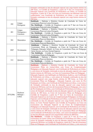 12
formação continuada na área da educação especial com carga horaria mínima de
200 horas.; ou Certidão de Frequência, a partir da 5ª fase em Licenciatura em
Educação Especial com Certificado de Proficiência em Libras; ou Certidão de
Frequência, a partir da 5ª fase em Curso de Licenciatura nas diferentes áreas do
conhecimento, com Certificado de Proficiência em Libras, e com cursos de
formação continuada na área da educação especial com carga horaria mínima de
200 horas.
202
Língua
Portuguesa
Habilitado – Diploma e Histórico Escolar de Conclusão de Curso de
Licenciatura Plena em Letras-Português.
Não Habilitado – Certidão de Frequência a partir da 5ª fase em Curso de
Licenciatura Plena em Letras-Português.
401
Língua
Portuguesa e
Literatura
Habilitado – Diploma e Histórico Escolar de Conclusão de Curso de
Licenciatura Plena em Letras-Português.
Não Habilitado – Certidão de Frequência a partir da 5ª fase em Curso de
Licenciatura Plena em Letras-Português.
301 Matemática
Habilitado – Diploma e Histórico Escolar de Conclusão de Curso de
Licenciatura Plena em Matemática.
Não Habilitado – Certidão de Frequência a partir da 5ª fase em Curso de
Licenciatura Plena em Matemática.
2907 Nivelamento
Habilitado – Diploma e Histórico Escolar de Conclusão de Curso de
Licenciatura Plena em Pedagogia; ou Curso de Licenciatura Plena em
Pedagogia–Educação Infantil; ou Curso de Licenciatura Plena em Pedagogia-
Séries Iniciais; ou Curso Normal Superior.
Não Habilitado – Certidão de Frequência a partir da 5ª fase em Curso de
Licenciatura Plena em Pedagogia.
513 Química
Habilitado – Diploma e Histórico Escolar de Conclusão de Curso de
Licenciatura Plena em Química.
Não Habilitado – Certidão de Frequência a partir da 5ª fase em Curso de
Licenciatura Plena em Química.
2473(20h)
Professor
Bilíngue -
Libras
Habilitado - Diploma e Histórico Escolar de Conclusão de Curso de
Licenciatura Plena em Letras-Libras com Curso de Complementação
Pedagógica em Educação Especial, com Certificado de Proficiência em Libras,
e com cursos de formação continuada na área da educação especial com carga
horária mínima de 200 horas; ou Curso de Licenciatura Plena em Pedagogia -
Educação Especial, com habilitação em Deficiência Auditiva, com Certificado
de Proficiência em Libras, e com cursos de formação continuada na área da
educação especial com carga horária mínima de 200 horas; ou Curso de
Licenciatura Plena em Pedagogia - Educação Especial, com curso de Pós
Graduação em Libras, com Certificado de Proficiência em Libras, e com cursos
de formação continuada na área da educação especial com carga horária
mínima de 200 horas; ou Curso de Licenciatura Plena em Pedagogia, com curso
de Pós Graduação em Libras, com Certificado de Proficiência em Libras, e com
cursos de formação continuada na área da educação especial com carga horária
mínima de 200 horas; ou Curso de Licenciatura Plena em Pedagogia com
Certidão de Frequência a partir da 5º fase em Curso de Licenciatura em
Educação Especial ou em Curso de Complementação Pedagógica em Educação
Especial, com Certificado de Proficiência em Libras, e com cursos de formação
continuada na área da educação especial com carga horária mínima de 200
horas; ou Curso Normal Superior com Certidão de Frequência em Curso de
Licenciatura em Educação Especial ou em Curso de Complementação
Pedagógica em Educação Especial, com Certificado de Proficiência em Libras,
e com cursos de formação continuada na área da educação especial com carga
horária mínima de 200 horas; ou Curso de Licenciatura Plena em Pedagogia
com Certificado de Proficiência em Libras, com cursos de formação continuada
na área da educação especial com carga horária mínima de 200 horas.
Não Habilitado – Certidão de Frequência, a partir da 5ª fase do Curso de
Licenciatura em Letras–Libras com Certificado de Proficiência em Libras, e com
cursos de formação continuada na área da educação especial com carga horaria
mínima de 200 horas; ou Certidão de Frequência, a partir da 5ª fase da Licenciatura
Plena em Pedagogia, com Certificado de Proficiência em Libras, e, com cursos de
 