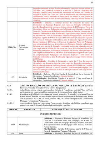 13
formação continuada na área da educação especial com carga horaria mínima de
200 horas.; ou Certidão de Frequência, a partir da 5ª fase em Licenciatura em
Educação Especial com Certificado de Proficiência em Libras; ou Certidão de
Frequência, a partir da 5ª fase em Curso de Licenciatura nas diferentes áreas do
conhecimento, com Certificado de Proficiência em Libras, e com cursos de
formação continuada na área da educação especial com carga horaria mínima de
200 horas.
1344 (20h)
Segundo
Professor de
Turma
Habilitado – Diploma e Histórico Escolar de Conclusão de Curso de
Licenciatura em Educação Especial, com cursos de formação continuada na
área da educação especial com carga horaria mínima de 200 horas; ou Curso de
Licenciatura Plena em Pedagogia com habilitação em Educação Especial ou
Curso de Complementação Pedagógica em Educação Especial, com cursos de
formação continuada na área da educação especial com carga horaria mínima
de 200 horas; ou Curso de Licenciatura Plena em Pedagogia com Certificado de
Frequência a partir da 5ª fase do Curso de Licenciatura em Educação Especial,
com cursos de formação continuada na área da educação especial com carga
horaria mínima de 200 horas; ou Curso de Licenciatura Plena em Pedagogia
com pós-graduação Lato ou Stricto Sensu em Educação Especial ou Educação
Inclusiva, com cursos de formação continuada na área da educação especial
com carga horaria mínima de 200 horas; ou Curso de Licenciatura Plena em
Pedagogia com cursos de formação continuada na área da educação especial
com carga horaria mínima de 200 horas; ou Curso Normal Superior com Curso
de Complementação Pedagógica em Educação Especial e com cursos de
formação continuada na área da educação especial com carga horaria mínima
de 200 horas.
Não Habilitado – Certidão de Frequência a partir da 5ª fase do curso de
Licenciatura em Educação Especial, com cursos de formação continuada na
área da educação especial com carga horaria mínima de 200 horas; ou Certidão
de Frequência a partir da 5ª fase do curso de Licenciatura em Pedagogia, com
cursos de formação continuada na área da educação especial com carga horaria
mínima de 200 horas.
437 Sociologia
Habilitado – Diploma e Histórico Escolar de Conclusão de Curso Superior de
Licenciatura Plena em Sociologia ou Ciências Sociais.
Não Habilitado – Certidão de Frequência a partir da 5ª fase em Curso de
Licenciatura Plena em Sociologia ou Ciências Sociais.
4.5.4. ÁREA DA EDUCAÇÃO EM ESPAÇOS DE PRIVAÇÃO DE LIBERDADE (Unidades
Prisionais, Unidades Socioeducativas e Centros Terapêuticos)
4.5.4.1. A habilitação mínima exigida para inscrição é Certidão de Frequência a partir da 5ª fase em Curso
de Graduação em Licenciatura Plena na disciplina de opção, conforme tabela abaixo.
4.5.4.2. Considerar-se-á habilitado o professor que possuir na sua área de atuação Licenciatura Plena ou
Curso Normal Superior ou outro Curso Superior com Complementação Pedagógica de acordo
com a Resolução Nº 2/CNE, de 26 de junho de 1997, ou Curso Emergencial de Licenciatura
Plena de Formação de Professores.
4.5.4.2.1. A conclusão do Curso de Licenciatura Plena em outra disciplina não habilita o candidato que
possuir conclusão de Curso de Bacharelado na disciplina específica.
CÓDIGO DISCIPLINA HABILITAÇÃO MÍNIMA EXIGIDA
UNIDADES PRISIONAIS
3449 Alfabetização
Habilitado – Diploma e Histórico Escolar de Conclusão de
Curso de Licenciatura Plena em Pedagogia; ou Curso de
Licenciatura Plena em Pedagogia–Educação Infantil; ou Curso
de Licenciatura Plena em Pedagogia-Séries Iniciais; ou Curso
Normal Superior.
Não Habilitado – Certidão de Frequência a partir da 5ª fase em
Curso de Licenciatura Plena em Pedagogia.
628 Artes Habilitado – Diploma e Histórico Escolar de Conclusão de
 