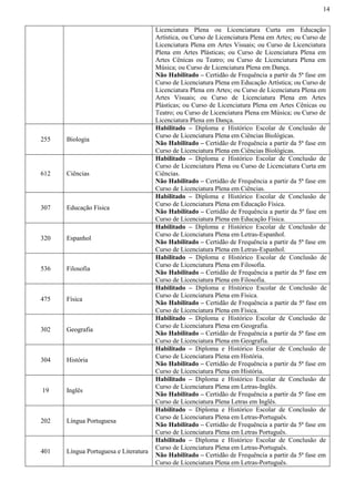 14
Licenciatura Plena ou Licenciatura Curta em Educação
Artística, ou Curso de Licenciatura Plena em Artes; ou Curso de
Licenciatura Plena em Artes Visuais; ou Curso de Licenciatura
Plena em Artes Plásticas; ou Curso de Licenciatura Plena em
Artes Cênicas ou Teatro; ou Curso de Licenciatura Plena em
Música; ou Curso de Licenciatura Plena em Dança.
Não Habilitado – Certidão de Frequência a partir da 5ª fase em
Curso de Licenciatura Plena em Educação Artística; ou Curso de
Licenciatura Plena em Artes; ou Curso de Licenciatura Plena em
Artes Visuais; ou Curso de Licenciatura Plena em Artes
Plásticas; ou Curso de Licenciatura Plena em Artes Cênicas ou
Teatro; ou Curso de Licenciatura Plena em Música; ou Curso de
Licenciatura Plena em Dança.
255 Biologia
Habilitado – Diploma e Histórico Escolar de Conclusão de
Curso de Licenciatura Plena em Ciências Biológicas.
Não Habilitado – Certidão de Frequência a partir da 5ª fase em
Curso de Licenciatura Plena em Ciências Biológicas.
612 Ciências
Habilitado – Diploma e Histórico Escolar de Conclusão de
Curso de Licenciatura Plena ou Curso de Licenciatura Curta em
Ciências.
Não Habilitado – Certidão de Frequência a partir da 5ª fase em
Curso de Licenciatura Plena em Ciências.
307 Educação Física
Habilitado – Diploma e Histórico Escolar de Conclusão de
Curso de Licenciatura Plena em Educação Física.
Não Habilitado – Certidão de Frequência a partir da 5ª fase em
Curso de Licenciatura Plena em Educação Física.
320 Espanhol
Habilitado – Diploma e Histórico Escolar de Conclusão de
Curso de Licenciatura Plena em Letras-Espanhol.
Não Habilitado – Certidão de Frequência a partir da 5ª fase em
Curso de Licenciatura Plena em Letras-Espanhol.
536 Filosofia
Habilitado – Diploma e Histórico Escolar de Conclusão de
Curso de Licenciatura Plena em Filosofia.
Não Habilitado – Certidão de Frequência a partir da 5ª fase em
Curso de Licenciatura Plena em Filosofia.
475 Física
Habilitado – Diploma e Histórico Escolar de Conclusão de
Curso de Licenciatura Plena em Física.
Não Habilitado – Certidão de Frequência a partir da 5ª fase em
Curso de Licenciatura Plena em Física.
302 Geografia
Habilitado – Diploma e Histórico Escolar de Conclusão de
Curso de Licenciatura Plena em Geografia.
Não Habilitado – Certidão de Frequência a partir da 5ª fase em
Curso de Licenciatura Plena em Geografia.
304 História
Habilitado – Diploma e Histórico Escolar de Conclusão de
Curso de Licenciatura Plena em História.
Não Habilitado – Certidão de Frequência a partir da 5ª fase em
Curso de Licenciatura Plena em História.
19 Inglês
Habilitado – Diploma e Histórico Escolar de Conclusão de
Curso de Licenciatura Plena em Letras-Inglês.
Não Habilitado – Certidão de Frequência a partir da 5ª fase em
Curso de Licenciatura Plena Letras em Inglês.
202 Língua Portuguesa
Habilitado – Diploma e Histórico Escolar de Conclusão de
Curso de Licenciatura Plena em Letras-Português.
Não Habilitado – Certidão de Frequência a partir da 5ª fase em
Curso de Licenciatura Plena em Letras Português.
401 Língua Portuguesa e Literatura
Habilitado – Diploma e Histórico Escolar de Conclusão de
Curso de Licenciatura Plena em Letras-Português.
Não Habilitado – Certidão de Frequência a partir da 5ª fase em
Curso de Licenciatura Plena em Letras-Português.
 