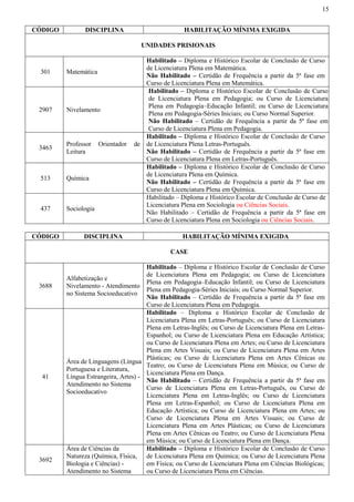 15
CÓDIGO DISCIPLINA HABILITAÇÃO MÍNIMA EXIGIDA
UNIDADES PRISIONAIS
301 Matemática
Habilitado – Diploma e Histórico Escolar de Conclusão de Curso
de Licenciatura Plena em Matemática.
Não Habilitado – Certidão de Frequência a partir da 5ª fase em
Curso de Licenciatura Plena em Matemática.
2907 Nivelamento
Habilitado – Diploma e Histórico Escolar de Conclusão de Curso
de Licenciatura Plena em Pedagogia; ou Curso de Licenciatura
Plena em Pedagogia–Educação Infantil; ou Curso de Licenciatura
Plena em Pedagogia-Séries Iniciais; ou Curso Normal Superior.
Não Habilitado – Certidão de Frequência a partir da 5ª fase em
Curso de Licenciatura Plena em Pedagogia.
3463
Professor Orientador de
Leitura
Habilitado – Diploma e Histórico Escolar de Conclusão de Curso
de Licenciatura Plena Letras-Português.
Não Habilitado – Certidão de Frequência a partir da 5ª fase em
Curso de Licenciatura Plena em Letras-Português.
513 Química
Habilitado – Diploma e Histórico Escolar de Conclusão de Curso
de Licenciatura Plena em Química.
Não Habilitado – Certidão de Frequência a partir da 5ª fase em
Curso de Licenciatura Plena em Química.
437 Sociologia
Habilitado – Diploma e Histórico Escolar de Conclusão de Curso de
Licenciatura Plena em Sociologia ou Ciências Sociais.
Não Habilitado – Certidão de Frequência a partir da 5ª fase em
Curso de Licenciatura Plena em Sociologia ou Ciências Sociais.
CÓDIGO DISCIPLINA HABILITAÇÃO MÍNIMA EXIGIDA
CASE
3688
Alfabetização e
Nivelamento - Atendimento
no Sistema Socioeducativo
Habilitado – Diploma e Histórico Escolar de Conclusão de Curso
de Licenciatura Plena em Pedagogia; ou Curso de Licenciatura
Plena em Pedagogia–Educação Infantil; ou Curso de Licenciatura
Plena em Pedagogia-Séries Iniciais; ou Curso Normal Superior.
Não Habilitado – Certidão de Frequência a partir da 5ª fase em
Curso de Licenciatura Plena em Pedagogia.
41
Área de Linguagens (Língua
Portuguesa e Literatura,
Língua Estrangeira, Artes) -
Atendimento no Sistema
Socioeducativo
Habilitado – Diploma e Histórico Escolar de Conclusão de
Licenciatura Plena em Letras-Português; ou Curso de Licenciatura
Plena em Letras-Inglês; ou Curso de Licenciatura Plena em Letras-
Espanhol; ou Curso de Licenciatura Plena em Educação Artística;
ou Curso de Licenciatura Plena em Artes; ou Curso de Licenciatura
Plena em Artes Visuais; ou Curso de Licenciatura Plena em Artes
Plásticas; ou Curso de Licenciatura Plena em Artes Cênicas ou
Teatro; ou Curso de Licenciatura Plena em Música; ou Curso de
Licenciatura Plena em Dança.
Não Habilitado – Certidão de Frequência a partir da 5ª fase em
Curso de Licenciatura Plena em Letras-Português, ou Curso de
Licenciatura Plena em Letras-Inglês; ou Curso de Licenciatura
Plena em Letras-Espanhol; ou Curso de Licenciatura Plena em
Educação Artística; ou Curso de Licenciatura Plena em Artes; ou
Curso de Licenciatura Plena em Artes Visuais; ou Curso de
Licenciatura Plena em Artes Plásticas; ou Curso de Licenciatura
Plena em Artes Cênicas ou Teatro; ou Curso de Licenciatura Plena
em Música; ou Curso de Licenciatura Plena em Dança.
3692
Área de Ciências da
Natureza (Química, Física,
Biologia e Ciências) -
Atendimento no Sistema
Habilitado – Diploma e Histórico Escolar de Conclusão de Curso
de Licenciatura Plena em Química; ou Curso de Licenciatura Plena
em Física; ou Curso de Licenciatura Plena em Ciências Biológicas;
ou Curso de Licenciatura Plena em Ciências.
 