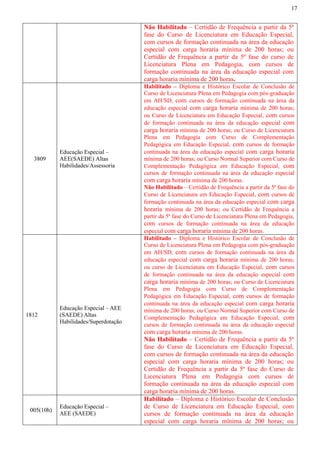 17
Não Habilitado – Certidão de Frequência a partir da 5ª
fase do Curso de Licenciatura em Educação Especial,
com cursos de formação continuada na área da educação
especial com carga horaria mínima de 200 horas; ou
Certidão de Frequência a partir da 5ª fase do curso de
Licenciatura Plena em Pedagogia, com cursos de
formação continuada na área da educação especial com
carga horaria mínima de 200 horas.
3809
Educação Especial –
AEE(SAEDE) Altas
Habilidades/Assessoria
Habilitado – Diploma e Histórico Escolar de Conclusão de
Curso de Licenciatura Plena em Pedagogia com pós-graduação
em AH/SD, com cursos de formação continuada na área da
educação especial com carga horaria mínima de 200 horas;
ou Curso de Licenciatura em Educação Especial, com cursos
de formação continuada na área da educação especial com
carga horaria mínima de 200 horas; ou Curso de Licenciatura
Plena em Pedagogia com Curso de Complementação
Pedagógica em Educação Especial, com cursos de formação
continuada na área da educação especial com carga horaria
mínima de 200 horas; ou Curso Normal Superior com Curso de
Complementação Pedagógica em Educação Especial, com
cursos de formação continuada na área da educação especial
com carga horaria mínima de 200 horas.
Não Habilitado – Certidão de Frequência a partir da 5ª fase do
Curso de Licenciatura em Educação Especial, com cursos de
formação continuada na área da educação especial com carga
horaria mínima de 200 horas; ou Certidão de Frequência a
partir da 5ª fase do Curso de Licenciatura Plena em Pedagogia,
com cursos de formação continuada na área da educação
especial com carga horaria mínima de 200 horas.
1812
Educação Especial – AEE
(SAEDE) Altas
Habilidades/Superdotação
Habilitado – Diploma e Histórico Escolar de Conclusão de
Curso de Licenciatura Plena em Pedagogia com pós-graduação
em AH/SD, com cursos de formação continuada na área da
educação especial com carga horaria mínima de 200 horas;
ou curso de Licenciatura em Educação Especial, com cursos
de formação continuada na área da educação especial com
carga horaria mínima de 200 horas; ou Curso de Licenciatura
Plena em Pedagogia com Curso de Complementação
Pedagógica em Educação Especial, com cursos de formação
continuada na área da educação especial com carga horaria
mínima de 200 horas; ou Curso Normal Superior com Curso de
Complementação Pedagógica em Educação Especial, com
cursos de formação continuada na área da educação especial
com carga horaria mínima de 200 horas.
Não Habilitado – Certidão de Frequência a partir da 5ª
fase do Curso de Licenciatura em Educação Especial,
com cursos de formação continuada na área da educação
especial com carga horaria mínima de 200 horas; ou
Certidão de Frequência a partir da 5ª fase do Curso de
Licenciatura Plena em Pedagogia com cursos de
formação continuada na área da educação especial com
carga horaria mínima de 200 horas.
005(10h)
Educação Especial –
AEE (SAEDE)
Habilitado – Diploma e Histórico Escolar de Conclusão
de Curso de Licenciatura em Educação Especial, com
cursos de formação continuada na área da educação
especial com carga horaria mínima de 200 horas; ou
 