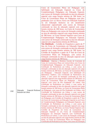 18
Curso de Licenciatura Plena em Pedagogia com
habilitação em Educação Especial ou Curso de
Complementação Pedagógica em Educação Especial,
com cursos de formação continuada na área da educação
especial com carga horaria mínima de 200 horas; ou
Curso de Licenciatura Plena em Pedagogia com pós-
graduação Lato ou Stricto Sensu em Educação Especial
ou em Educação Inclusiva ou em atendimento
educacional especializado com cursos de formação
continuada na área da educação especial com carga
horaria mínima de 200 horas; ou Curso de Licenciatura
Plena em Pedagogia com cursos de formação continuada
na área da educação especial com carga horaria mínima
de 200 horas; ou Curso Normal Superior com Curso de
Complementação Pedagógica em Educação Especial,
com cursos de formação continuada na área da educação
especial com carga horaria mínima de 200 horas.
Não Habilitado – Certidão de Frequência a partir da 5ª
fase do Curso de Licenciatura em Educação Especial,
com cursos de formação continuada na área da educação
especial com carga horaria mínima de 200 horas; ou
Certidão de Frequência a partir da 5ª fase do Curso de
Licenciatura Plena em Pedagogia, com cursos de
formação continuada na área da educação especial com
carga horaria mínima de 200 horas.
1302
Educação Especial–Professor
Instrutor da Libras
Habilitado - Diploma e Histórico Escolar de Conclusão de
Curso de Licenciatura Plena em Letras-Libras com Curso de
Complementação Pedagógica em Educação Especial, com
Certificado de Proficiência em Libras, e com cursos de
formação continuada na área da educação especial com carga
horária mínima de 200 horas; ou Curso de Licenciatura Plena
em Pedagogia - Educação Especial, com habilitação em
Deficiência Auditiva, com Certificado de Proficiência em
Libras, e com cursos de formação continuada na área da
educação especial com carga horária mínima de 200 horas; ou
Curso de Licenciatura Plena em Pedagogia - Educação
Especial, com curso de Pós Graduação em Libras, com
Certificado de Proficiência em Libras, e com cursos de
formação continuada na área da educação especial com carga
horária mínima de 200 horas; ou Curso de Licenciatura Plena
em Pedagogia, com curso de Pós Graduação em Libras, com
Certificado de Proficiência em Libras, e com cursos de
formação continuada na área da educação especial com carga
horária mínima de 200 horas; ou Curso de Licenciatura Plena
em Pedagogia com Certidão de Frequência a partir da 5º fase
em Curso de Licenciatura em Educação Especial ou em Curso
de Complementação Pedagógica em Educação Especial, com
Certificado de Proficiência em Libras, e com cursos de
formação continuada na área da educação especial com carga
horária mínima de 200 horas; ou Curso Normal Superior com
Certidão de Frequência em Curso de Licenciatura em
Educação Especial ou em Curso de Complementação
Pedagógica em Educação Especial, com Certificado de
Proficiência em Libras, e com cursos de formação continuada
na área da educação especial com carga horária mínima de 200
horas; ou Curso de Licenciatura Plena em Pedagogia com
Certificado de Proficiência em Libras, com cursos de formação
 