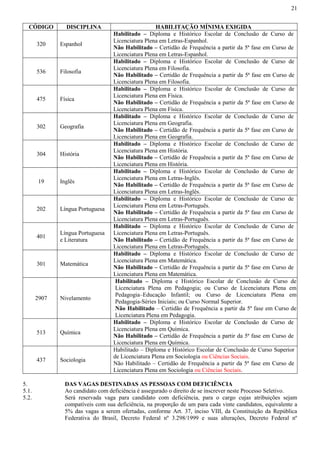21
CÓDIGO DISCIPLINA HABILITAÇÃO MÍNIMA EXIGIDA
320 Espanhol
Habilitado – Diploma e Histórico Escolar de Conclusão de Curso de
Licenciatura Plena em Letras-Espanhol.
Não Habilitado – Certidão de Frequência a partir da 5ª fase em Curso de
Licenciatura Plena em Letras-Espanhol.
536 Filosofia
Habilitado – Diploma e Histórico Escolar de Conclusão de Curso de
Licenciatura Plena em Filosofia.
Não Habilitado – Certidão de Frequência a partir da 5ª fase em Curso de
Licenciatura Plena em Filosofia.
475 Física
Habilitado – Diploma e Histórico Escolar de Conclusão de Curso de
Licenciatura Plena em Física.
Não Habilitado – Certidão de Frequência a partir da 5ª fase em Curso de
Licenciatura Plena em Física.
302 Geografia
Habilitado – Diploma e Histórico Escolar de Conclusão de Curso de
Licenciatura Plena em Geografia.
Não Habilitado – Certidão de Frequência a partir da 5ª fase em Curso de
Licenciatura Plena em Geografia.
304 História
Habilitado – Diploma e Histórico Escolar de Conclusão de Curso de
Licenciatura Plena em História.
Não Habilitado – Certidão de Frequência a partir da 5ª fase em Curso de
Licenciatura Plena em História.
19 Inglês
Habilitado – Diploma e Histórico Escolar de Conclusão de Curso de
Licenciatura Plena em Letras-Inglês.
Não Habilitado – Certidão de Frequência a partir da 5ª fase em Curso de
Licenciatura Plena em Letras-Inglês.
202 Língua Portuguesa
Habilitado – Diploma e Histórico Escolar de Conclusão de Curso de
Licenciatura Plena em Letras-Português.
Não Habilitado – Certidão de Frequência a partir da 5ª fase em Curso de
Licenciatura Plena em Letras-Português.
401
Língua Portuguesa
e Literatura
Habilitado – Diploma e Histórico Escolar de Conclusão de Curso de
Licenciatura Plena em Letras-Português.
Não Habilitado – Certidão de Frequência a partir da 5ª fase em Curso de
Licenciatura Plena em Letras-Português.
301 Matemática
Habilitado – Diploma e Histórico Escolar de Conclusão de Curso de
Licenciatura Plena em Matemática.
Não Habilitado – Certidão de Frequência a partir da 5ª fase em Curso de
Licenciatura Plena em Matemática.
2907 Nivelamento
Habilitado – Diploma e Histórico Escolar de Conclusão de Curso de
Licenciatura Plena em Pedagogia; ou Curso de Licenciatura Plena em
Pedagogia–Educação Infantil; ou Curso de Licenciatura Plena em
Pedagogia-Séries Iniciais; ou Curso Normal Superior.
Não Habilitado – Certidão de Frequência a partir da 5ª fase em Curso de
Licenciatura Plena em Pedagogia.
513 Química
Habilitado – Diploma e Histórico Escolar de Conclusão de Curso de
Licenciatura Plena em Química.
Não Habilitado – Certidão de Frequência a partir da 5ª fase em Curso de
Licenciatura Plena em Química.
437 Sociologia
Habilitado – Diploma e Histórico Escolar de Conclusão de Curso Superior
de Licenciatura Plena em Sociologia ou Ciências Sociais.
Não Habilitado – Certidão de Frequência a partir da 5ª fase em Curso de
Licenciatura Plena em Sociologia ou Ciências Sociais.
5. DAS VAGAS DESTINADAS AS PESSOAS COM DEFICIÊNCIA
5.1. Ao candidato com deficiência é assegurado o direito de se inscrever neste Processo Seletivo.
5.2. Será reservada vaga para candidato com deficiência, para o cargo cujas atribuições sejam
compatíveis com sua deficiência, na proporção de um para cada vinte candidatos, equivalente a
5% das vagas a serem ofertadas, conforme Art. 37, inciso VIII, da Constituição da República
Federativa do Brasil, Decreto Federal nº 3.298/1999 e suas alterações, Decreto Federal nº
 