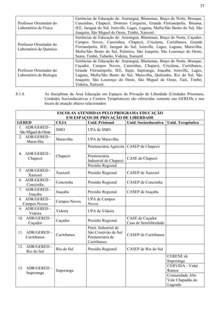 25
Professor Orientador do
Laboratório de Física
Gerências de Educação de: Araranguá, Blumenau, Braço do Norte, Brusque,
Canoinhas, Chapecó, Dionísio Cerqueira, Grande Florianópolis, Ibirama,
IEE, Jaraguá do Sul, Joinville, Lages, Laguna, Mafra/São Bento do Sul, São
Joaquim, São Miguel do Oeste, Timbó, Xanxerê.
Professor Orientador do
Laboratório de Química
Gerências de Educação de: Araranguá, Blumenau, Braço do Norte, Caçador,
Campos Novos, Canoinhas, Chapecó, Criciúma, Curitibanos, Grande
Florianópolis, IEE, Jaraguá do Sul, Joinville, Lages, Laguna, Maravilha,
Mafra/São Bento do Sul, Palmitos, São Joaquim, São Lourenço do Oeste,
Seara, Timbó, Tubarão, Videira, Xanxerê
Professor Orientador do
Laboratório de Biologia
Gerências de Educação de: Araranguá, Blumenau, Braço do Norte, Brusque,
Caçador, Campos Novos, Canoinhas, Chapecó, Criciúma, Curitibanos,
Grande Florianópolis, IEE, Itajaí, Itapiranga, Joaçaba, Joinville, Lages,
Laguna, Mafra/São Bento do Sul, Maravilha, Quilombo, Rio do Sul, São
Joaquim, São Lourenço do Oeste, São Miguel do Oeste, Taió, Timbó,
Videira, Xanxerê.
8.1.4. As disciplinas da Área Educação em Espaços de Privação de Liberdade (Unidades Prisionais,
Unidades Socioeducativas e Centros Terapêuticos) são oferecidas somente nas GEREDs e nos
locais de atuação abaixo relacionados:
ESCOLAS ATENDIDAS PELO PROGRAMA EDUCAÇÃO
EM ESPAÇOS DE PRIVAÇÃO DE LIBERDADE
GERED CEJA Unid. Prisional Unid. Socioeducativa Unid. Terapêutica
1. ADR/GERED –
São Miguel do Oeste
SMO UPA de SMO
2. ADR/GERED –
Maravilha
Maravilha UPA de Maravilha
4. ADR/GERED –
Chapecó
Chapecó
Penitenciária Agrícola CASEP de Chapecó
Penitenciária
Industrial de Chapecó
CASE de Chapecó
Presídio Regional
5. ADR/GERED –
Xanxerê
Xanxerê Presídio Regional CASEP de Xanxerê
6. ADR/GERED –
Concórdia
Concórdia Presídio Regional CASEP de Concórdia
7. ADR/GERED –
Joaçaba
Joaçaba Presídio Regional CASEP de Joaçaba
8. ADR/GERED –
Campos Novos
Campos Novos
UPA de Campos
Novos
9. ADR/GERED –
Videira
Videira UPA de Videira
10. ADR/GERED –
Caçador
Caçador Presídio Regional
CASE de Caçador
Casa de Semiliberdade
11. ADR/GERED –
Curitibanos
Curitibanos
Penit. Industrial de
São Cristóvão do Sul
Penitenciaria de
Curitibanos
CASEP de Curitibanos
12. ADR/GERED –
Rio do Sul
Rio do Sul Presídio Regional CASEP de Rio do Sul
13. ADR/GERED –
Ituporanga
Ituporanga
CERENE de
Ituporanga
CERVIDA - Vidal
Ramos
Comunidade Alto
Vale Chapadão do
Lageado
 